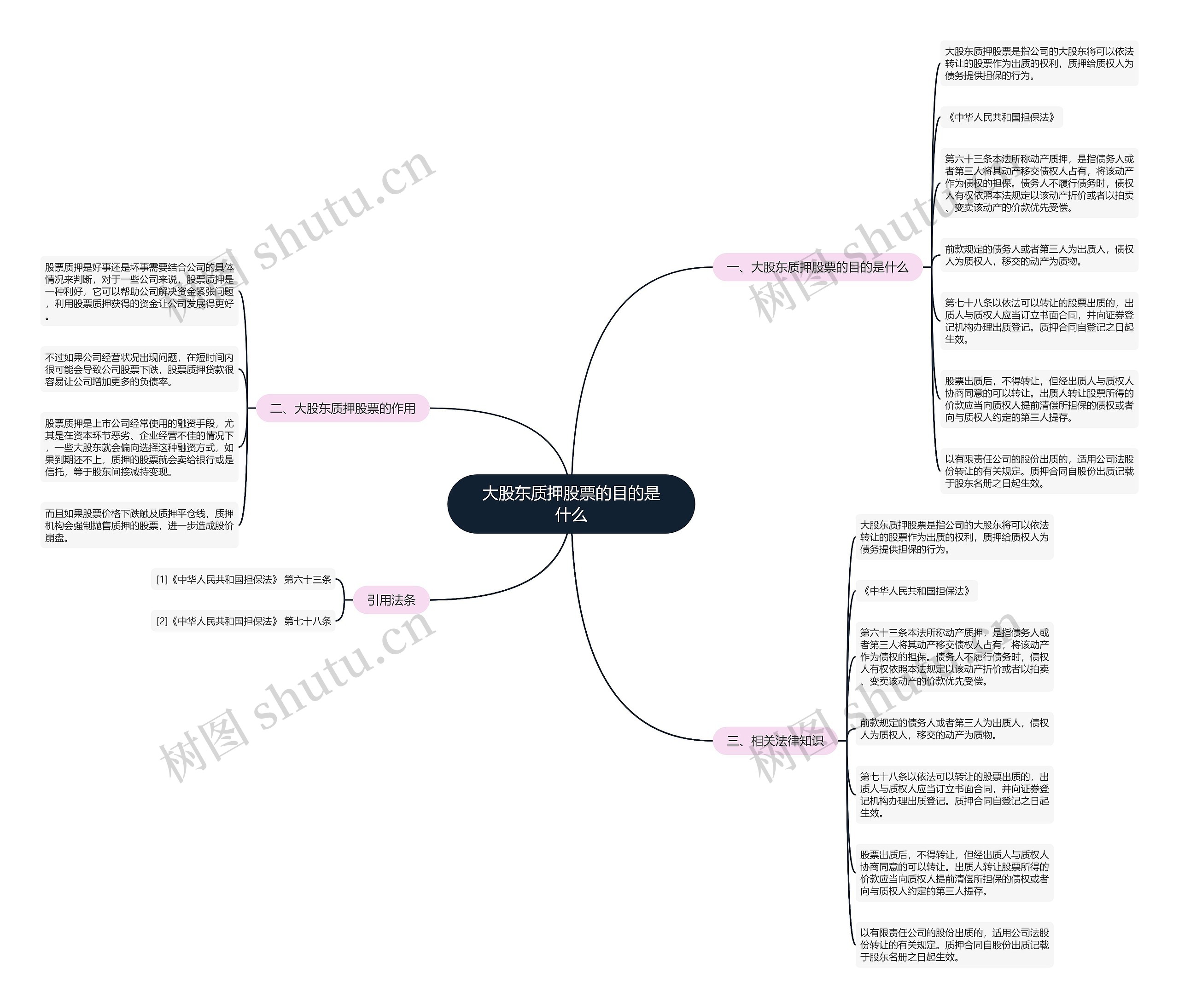大股东质押股票的目的是什么思维导图