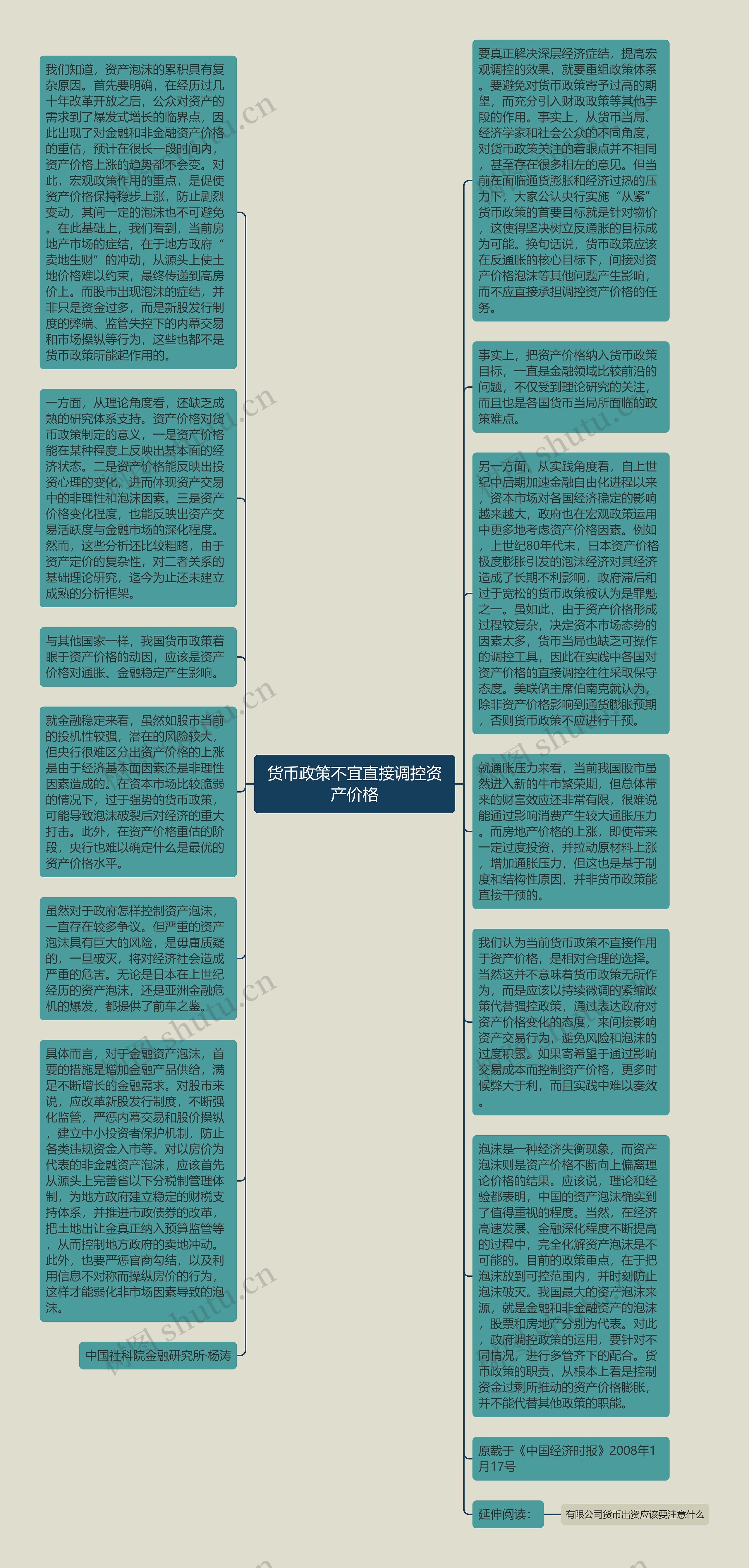 货币政策不宜直接调控资产价格思维导图