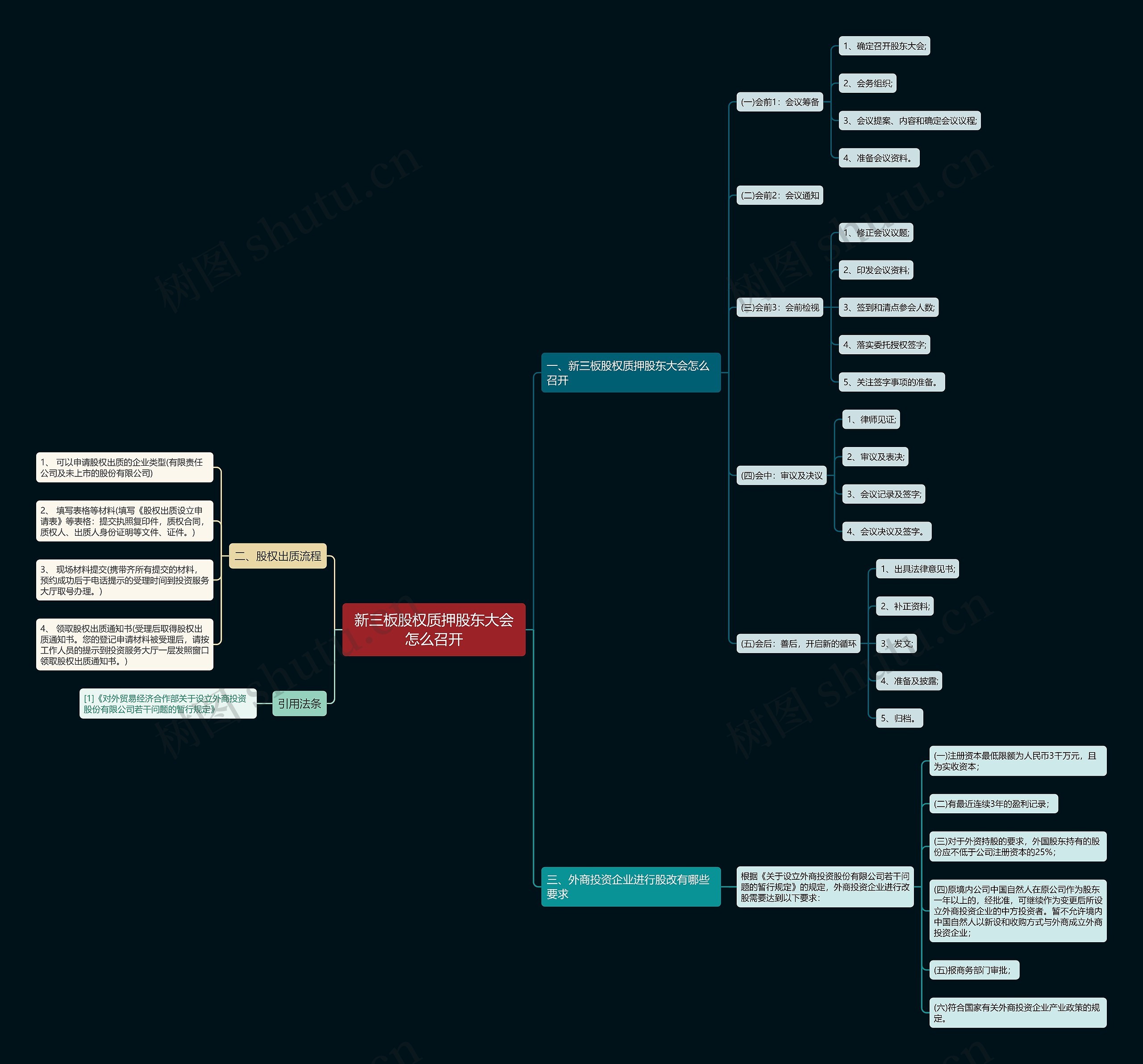 新三板股权质押股东大会怎么召开思维导图