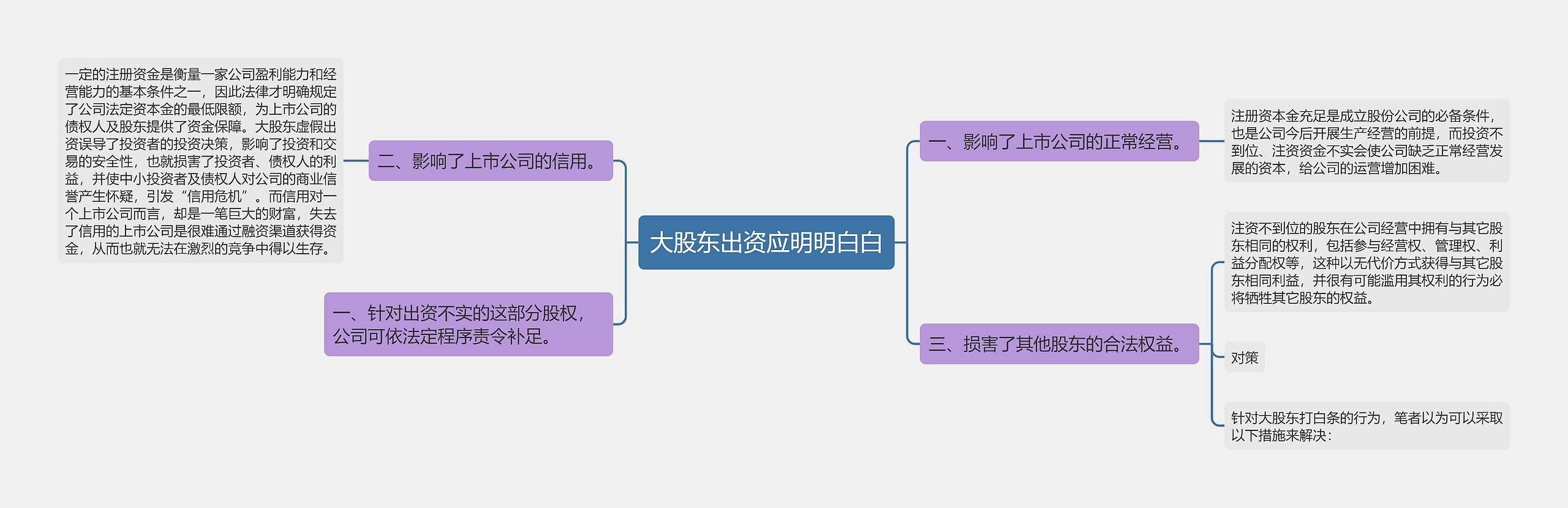 大股东出资应明明白白思维导图