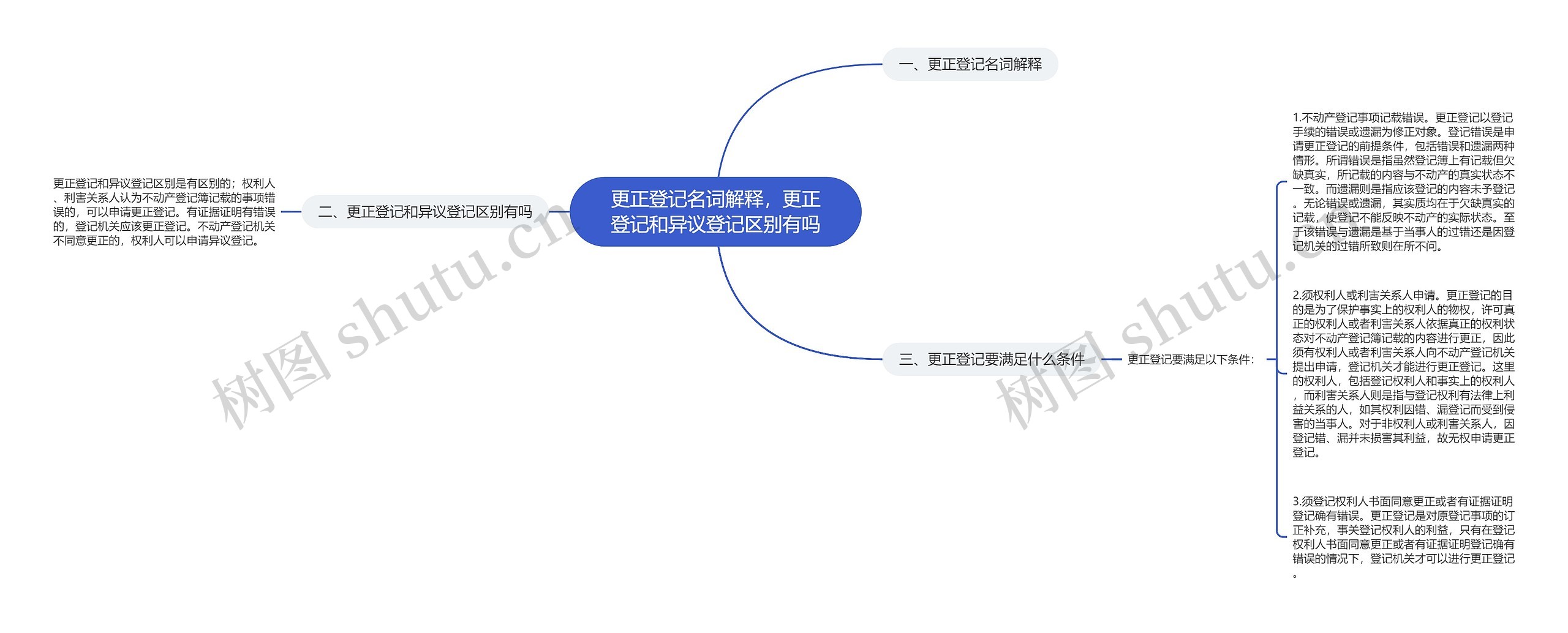 更正登记名词解释，更正登记和异议登记区别有吗思维导图