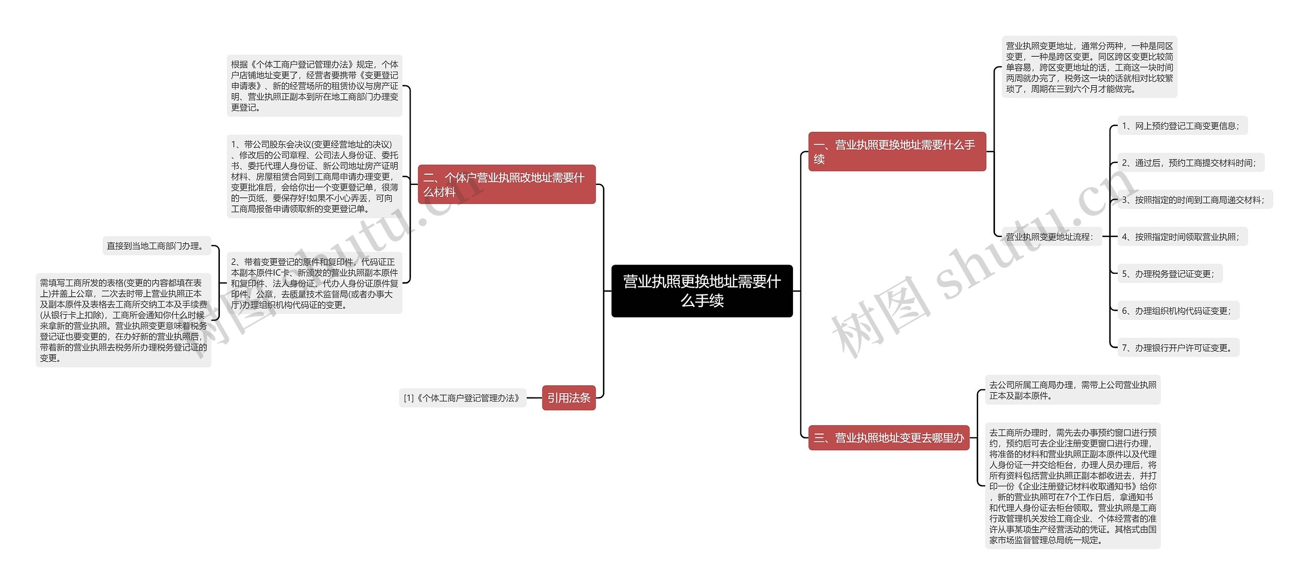 营业执照更换地址需要什么手续思维导图