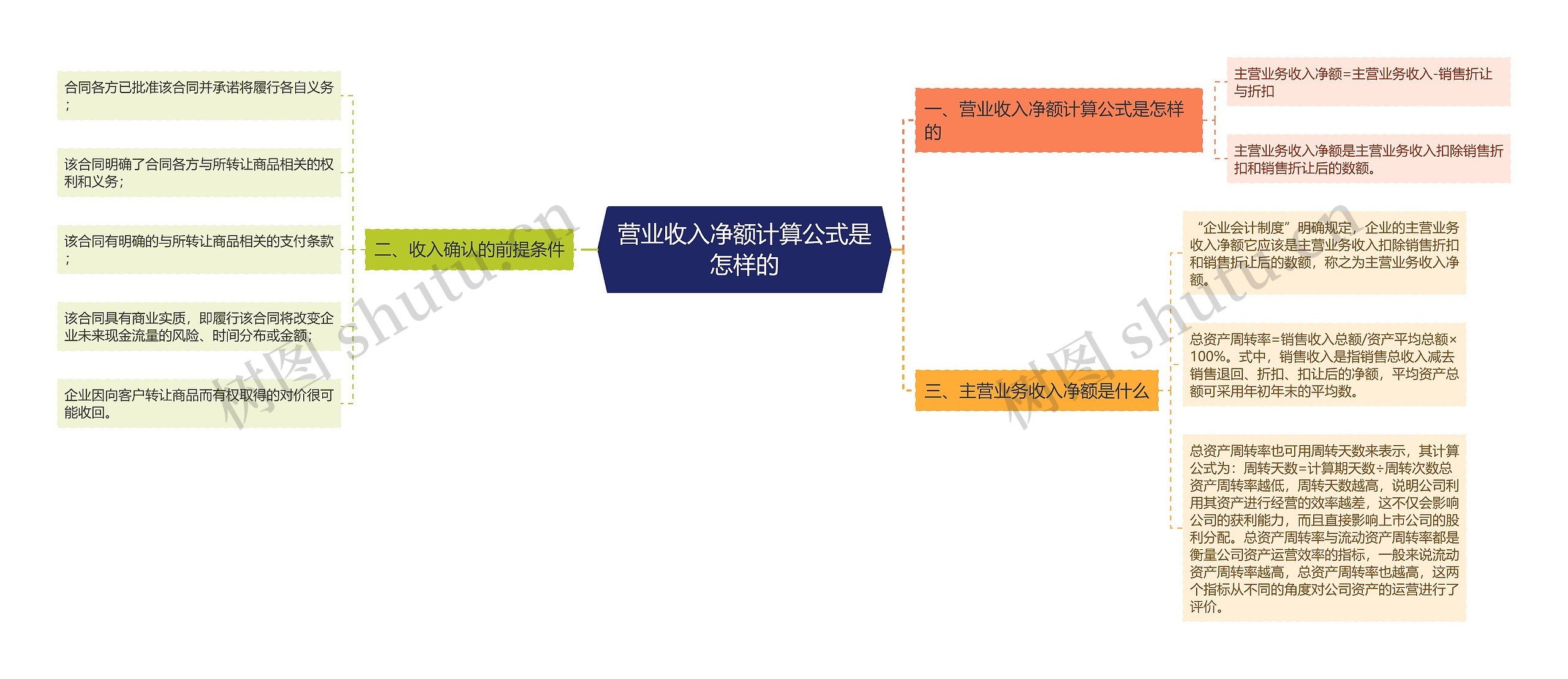 营业收入净额计算公式是怎样的思维导图