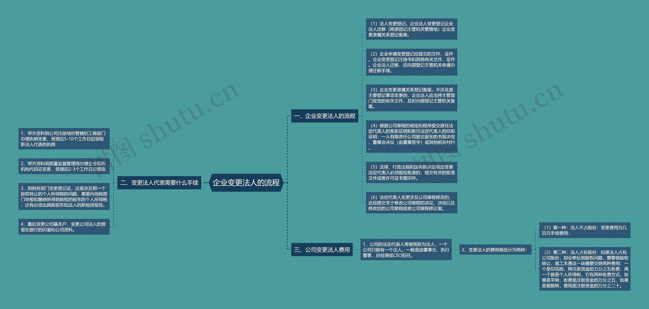 企业变更法人的流程