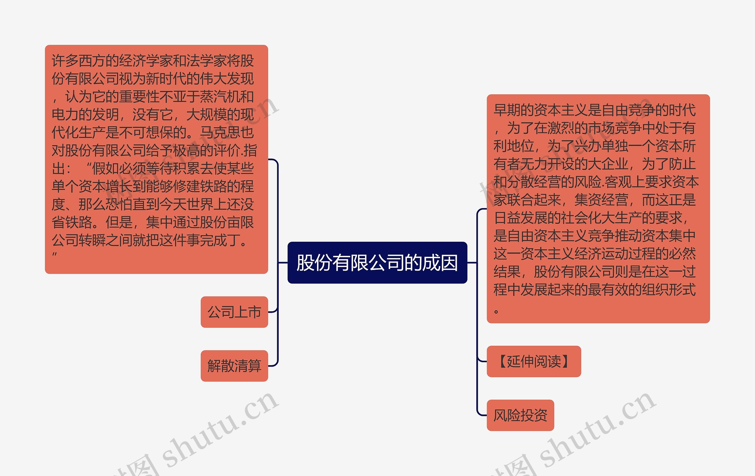 股份有限公司的成因思维导图