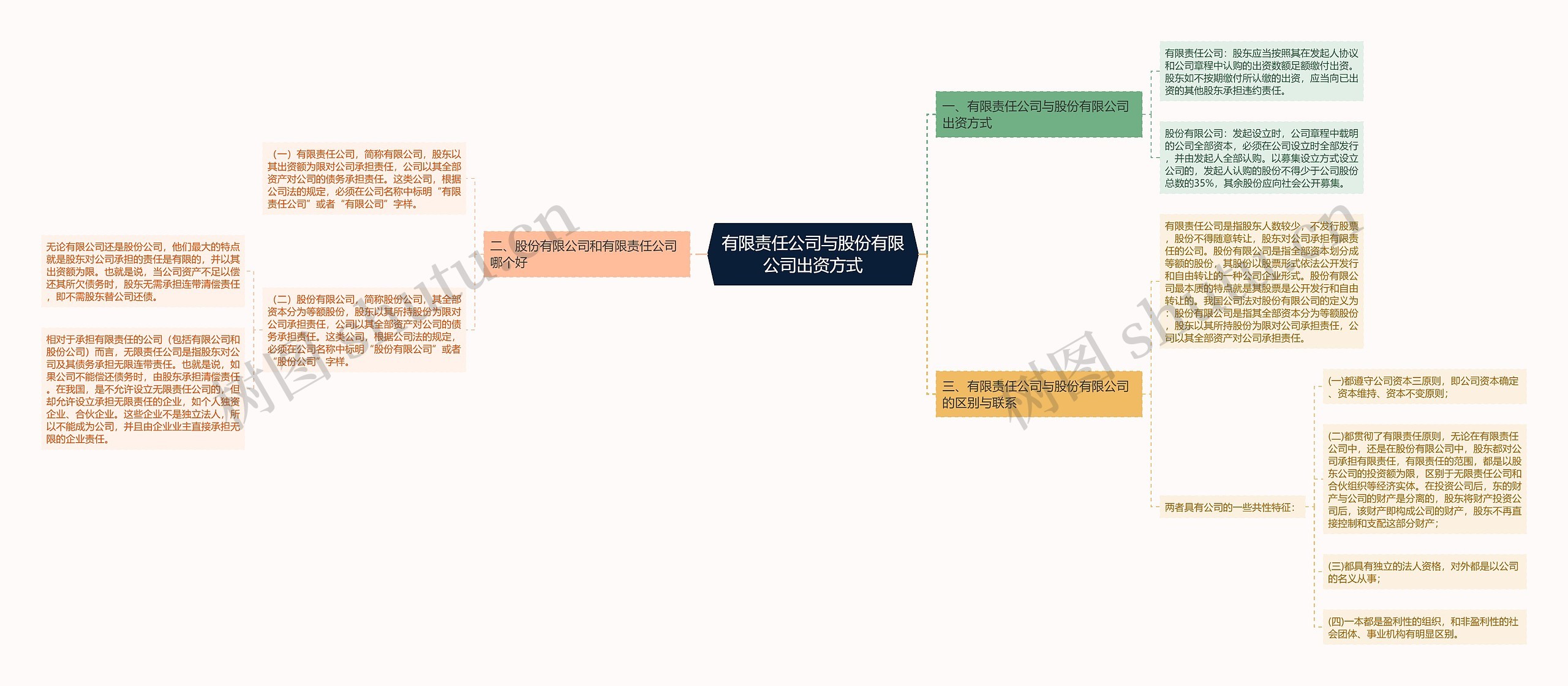 有限责任公司与股份有限公司出资方式思维导图