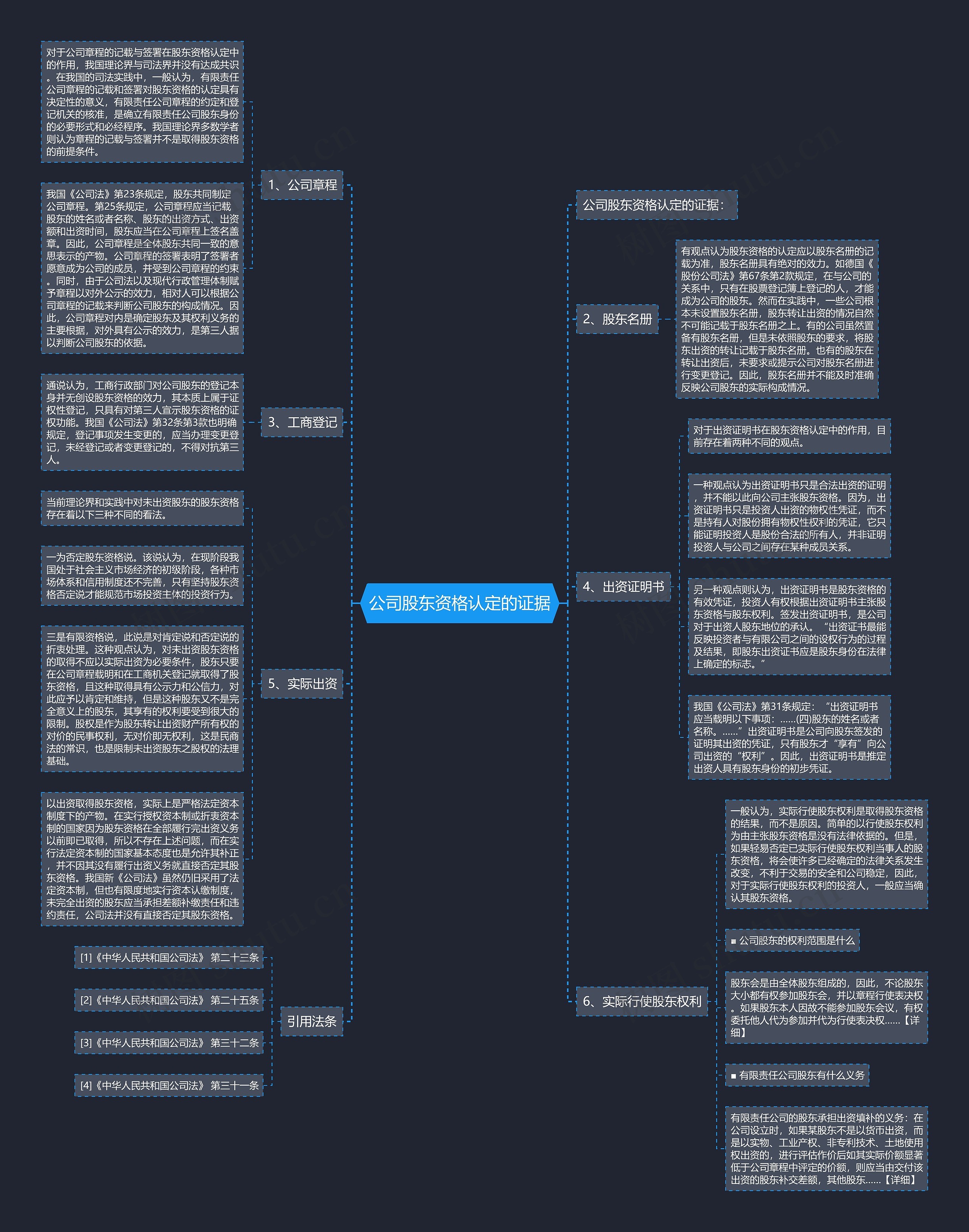 公司股东资格认定的证据思维导图