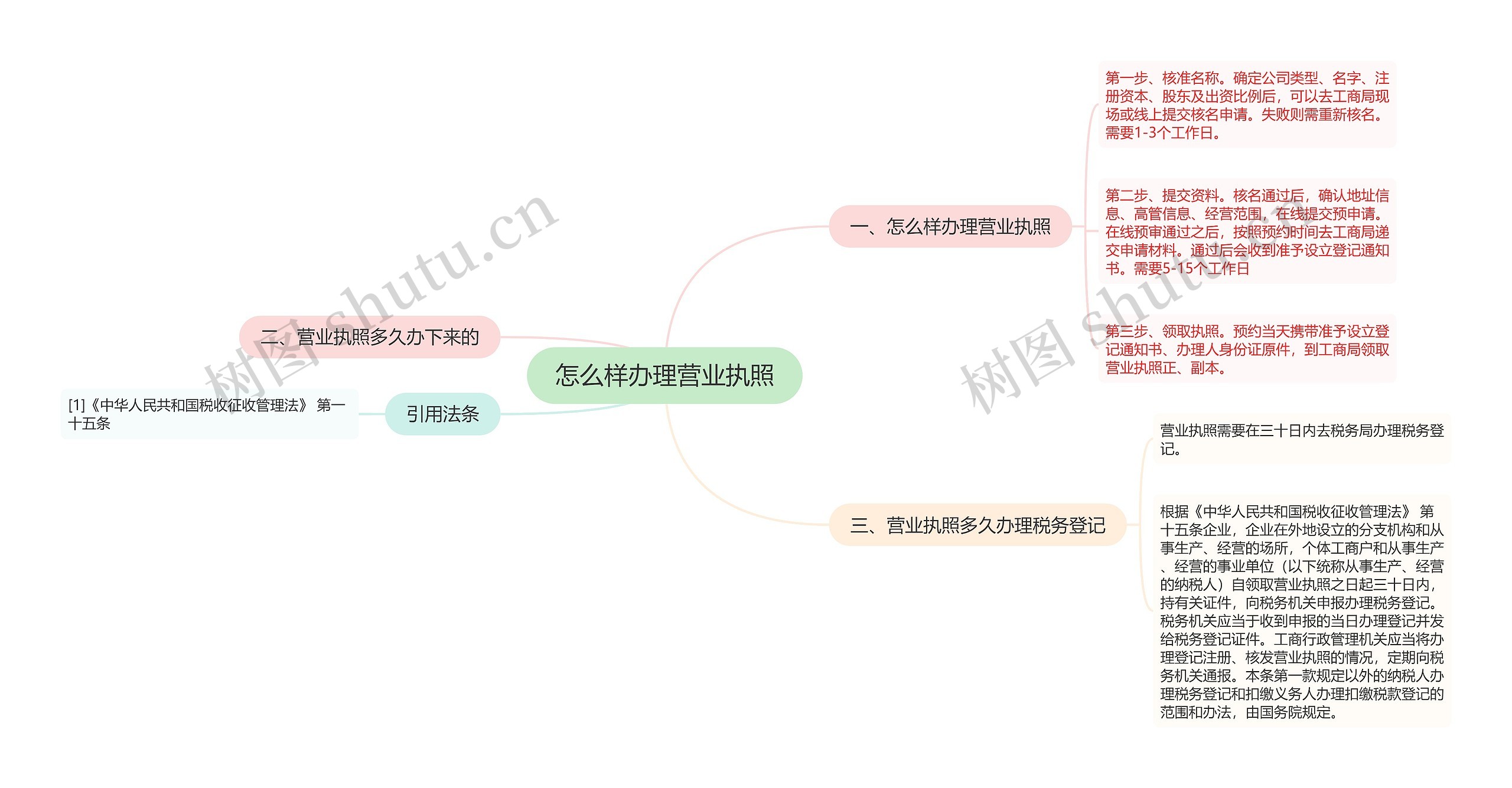 怎么样办理营业执照思维导图