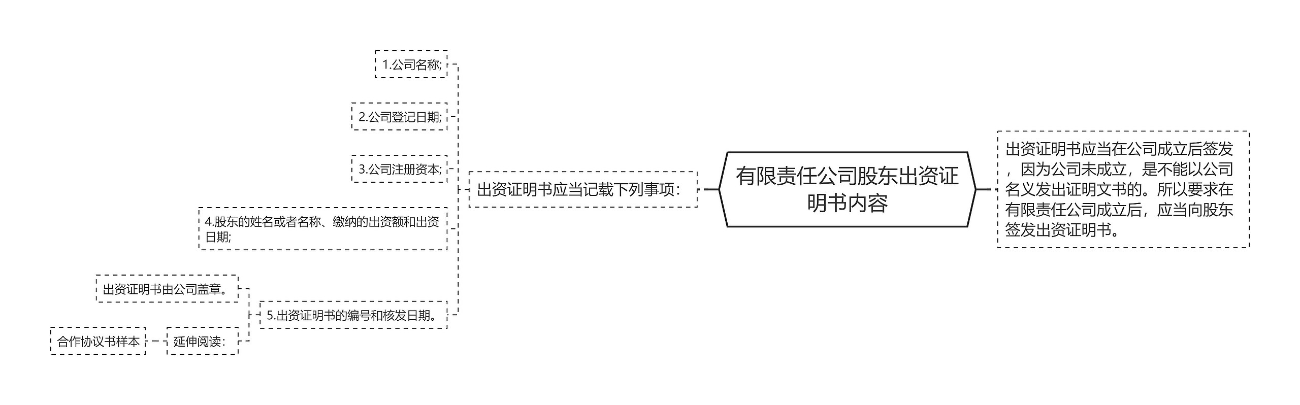 有限责任公司股东出资证明书内容思维导图