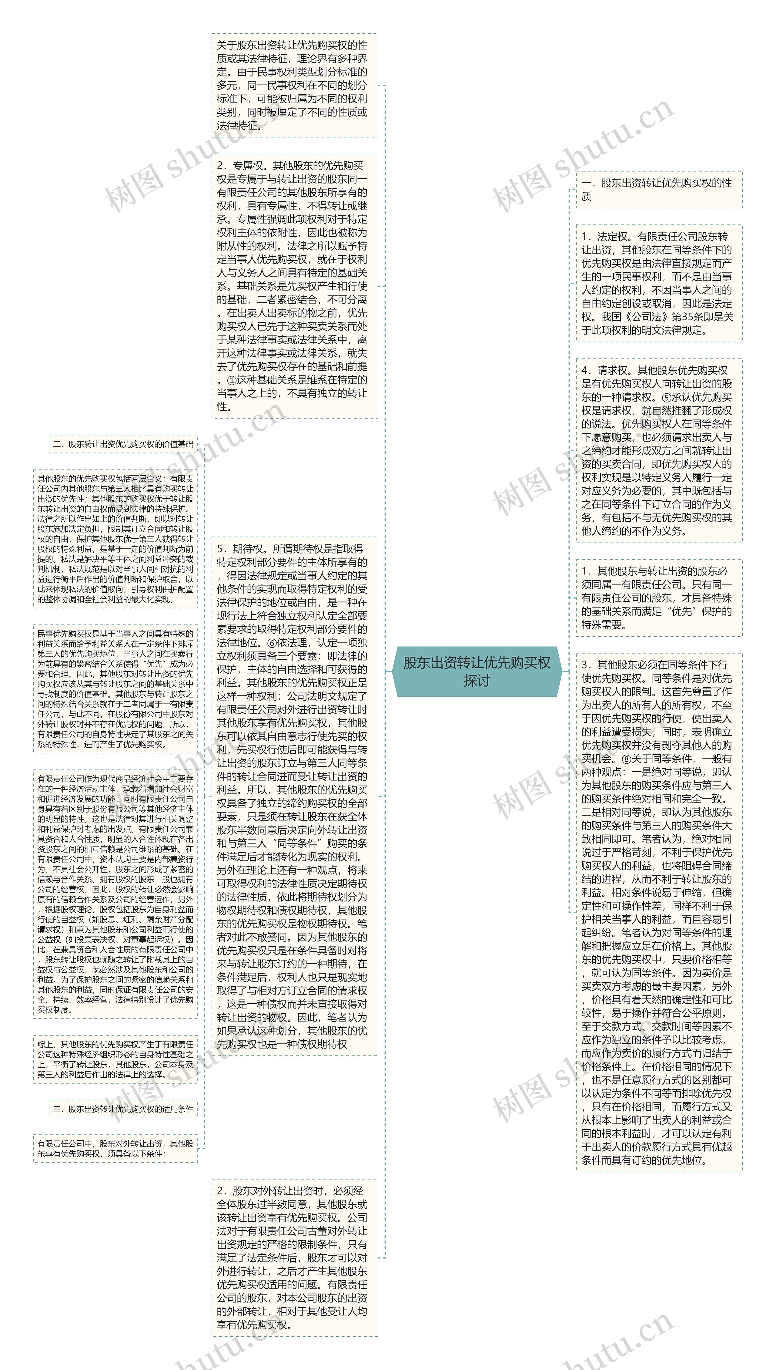 股东出资转让优先购买权探讨思维导图