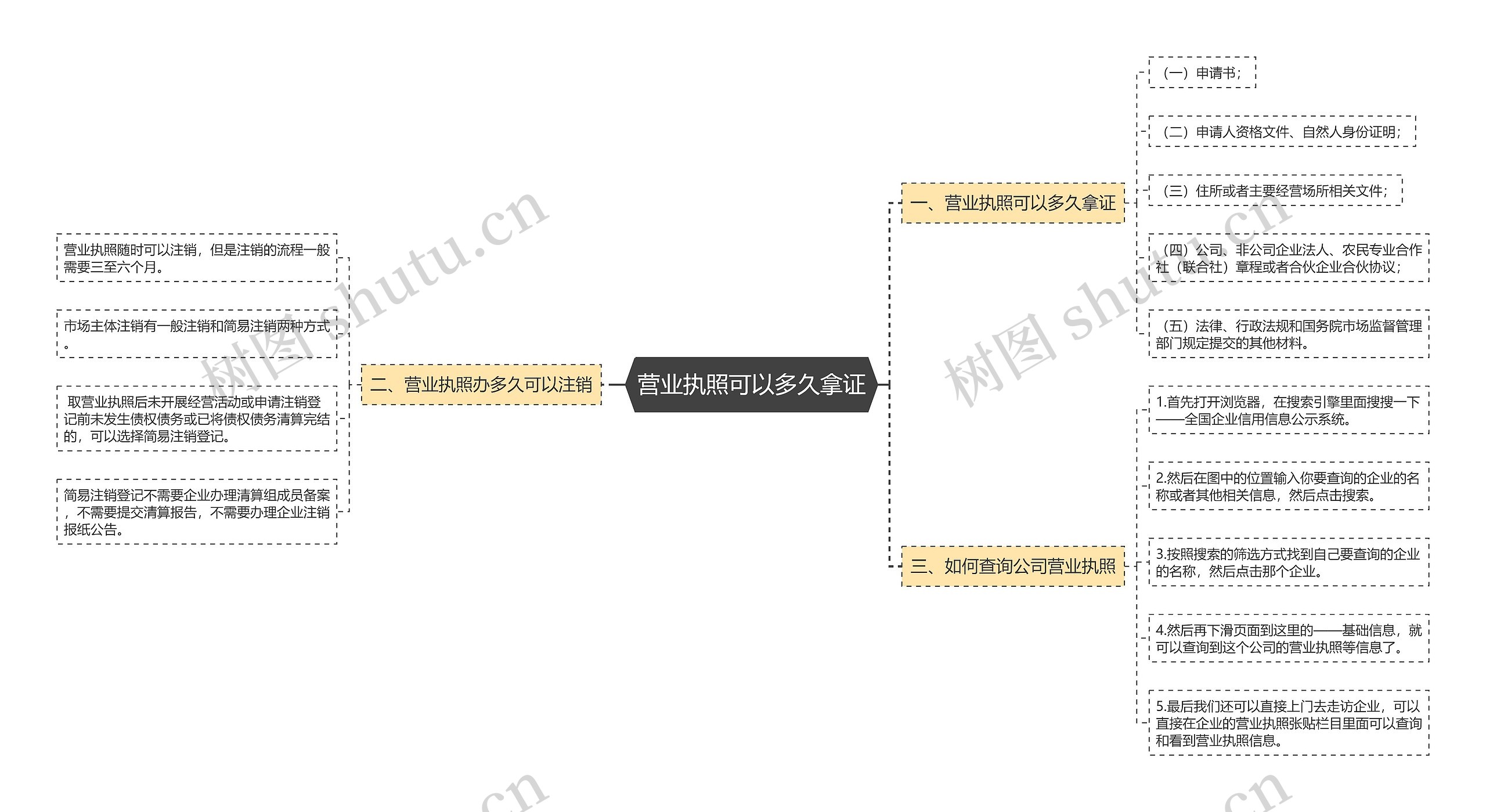 营业执照可以多久拿证思维导图