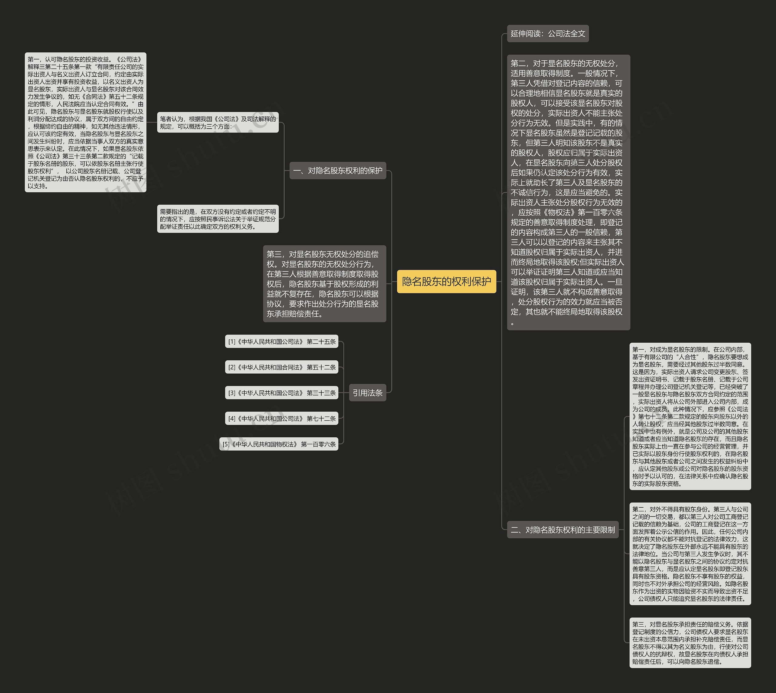 隐名股东的权利保护思维导图