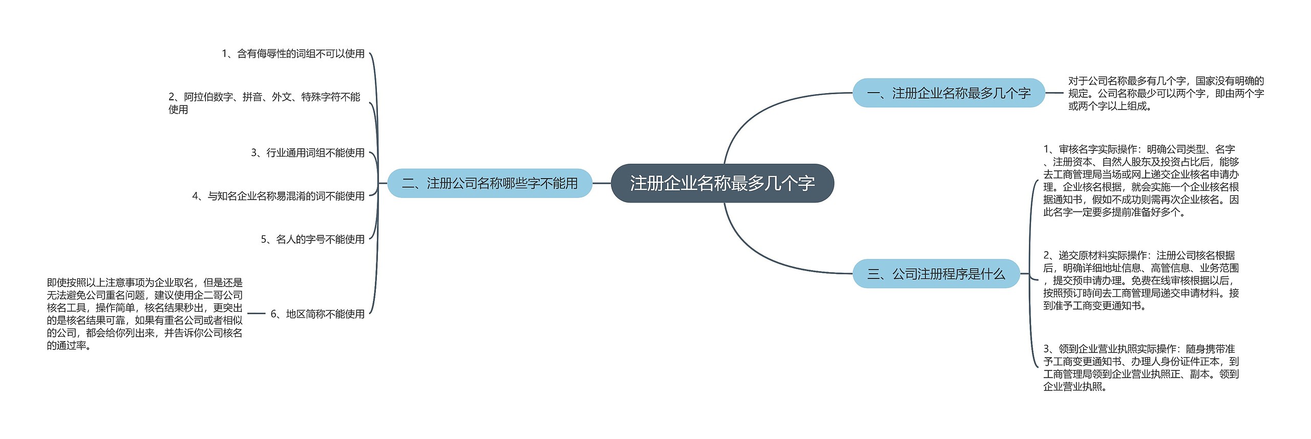 注册企业名称最多几个字思维导图