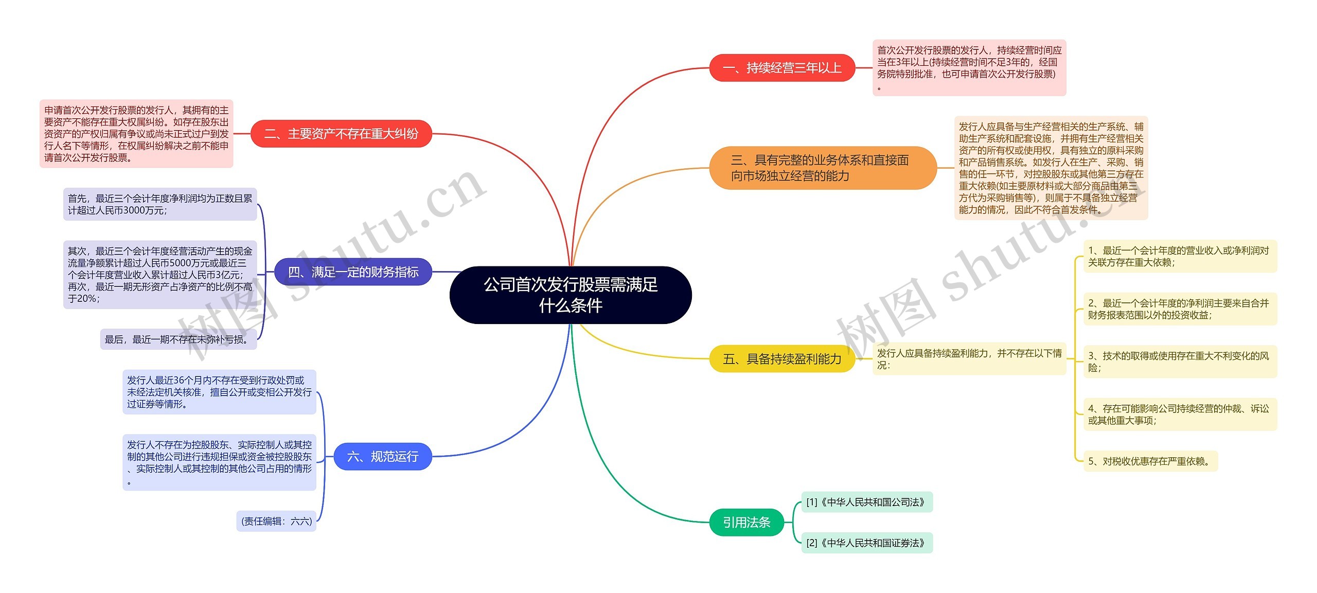 公司首次发行股票需满足什么条件思维导图