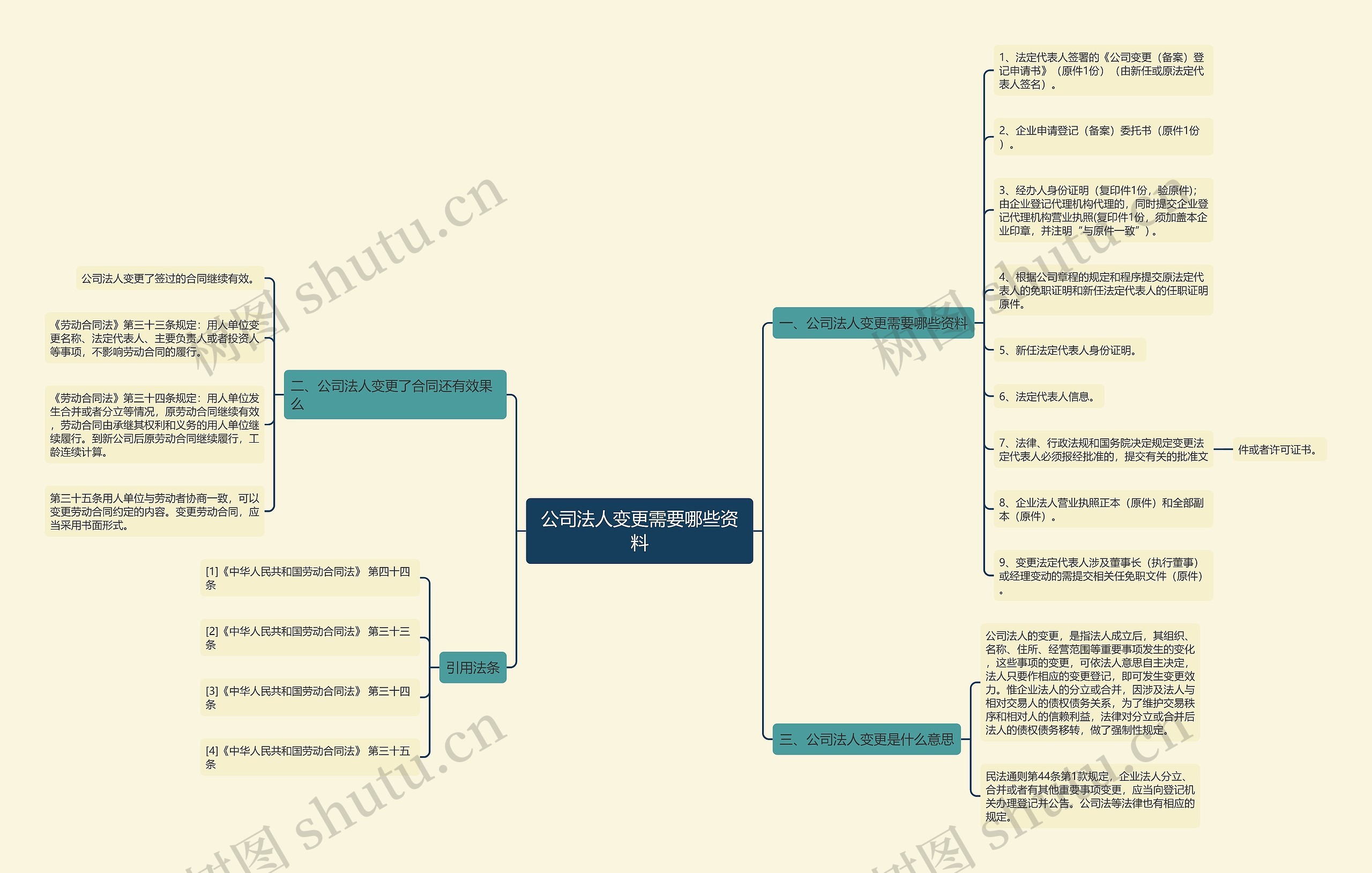 公司法人变更需要哪些资料思维导图