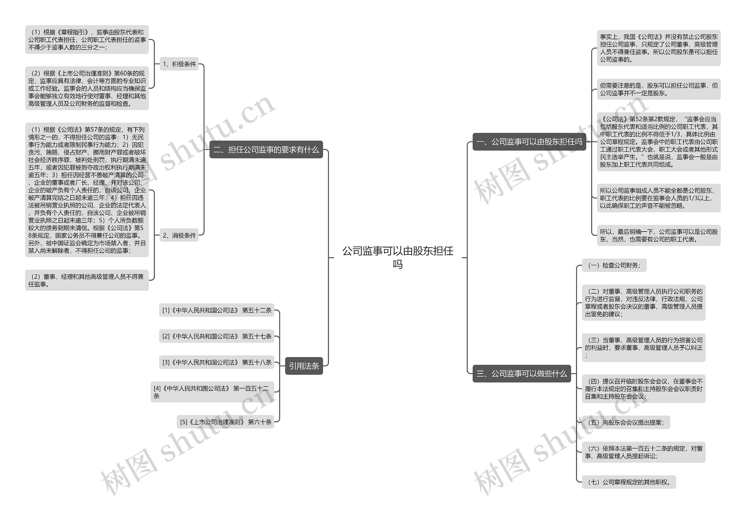 公司监事可以由股东担任吗思维导图