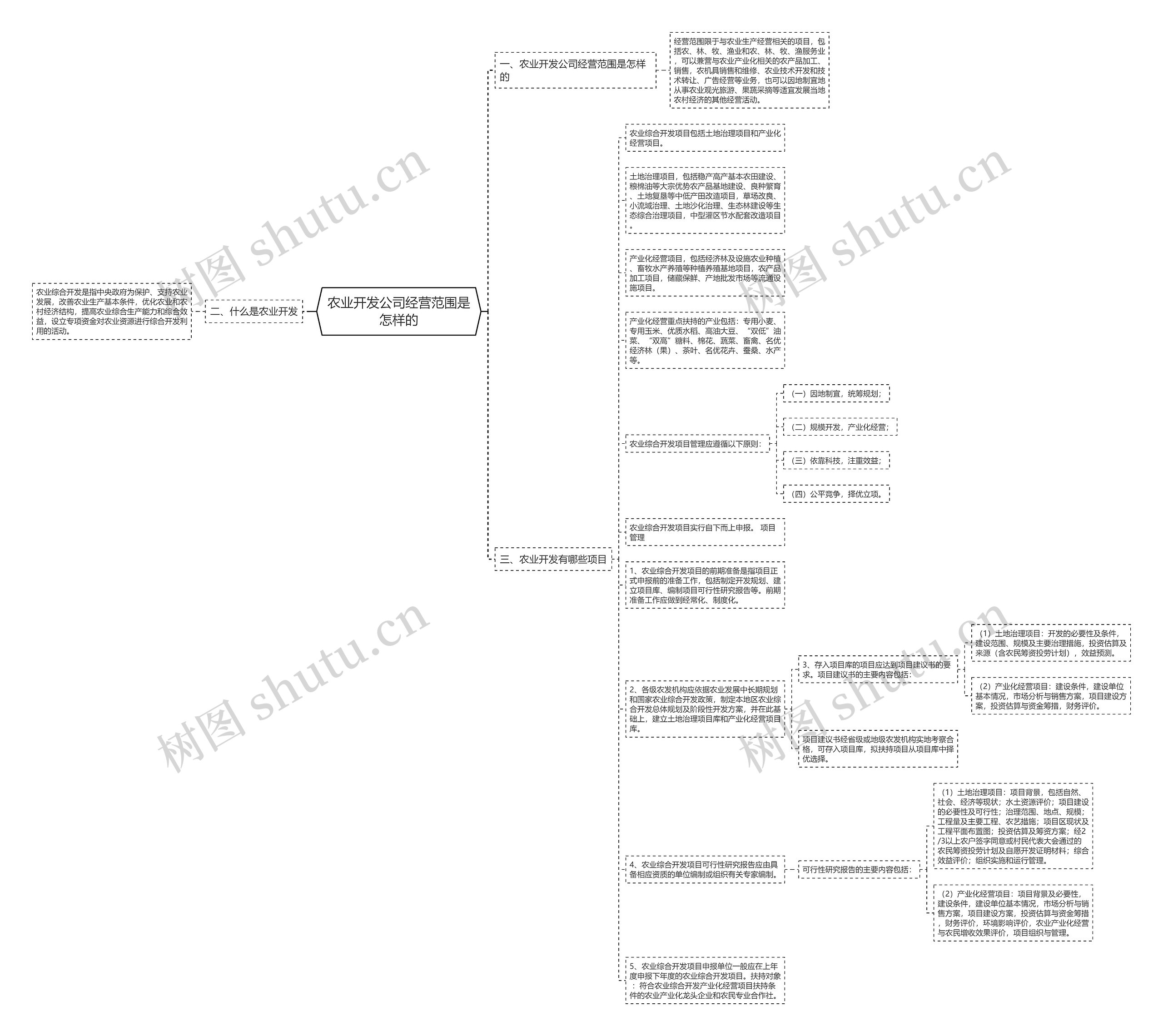 农业开发公司经营范围是怎样的思维导图