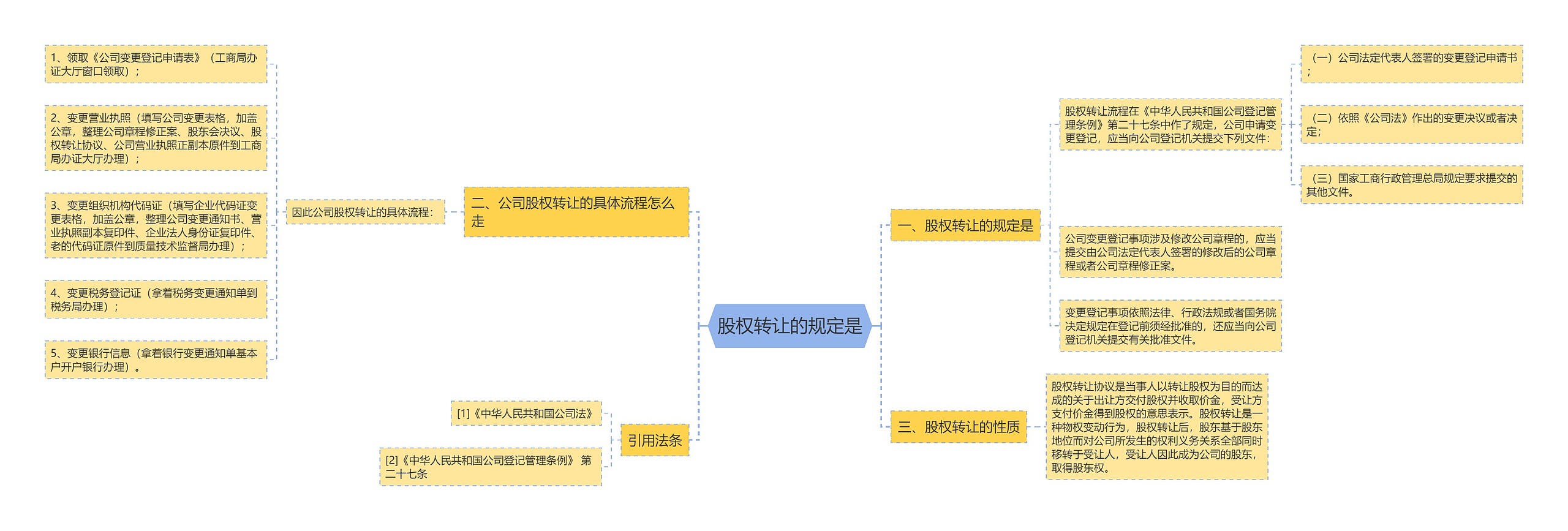 股权转让的规定是思维导图