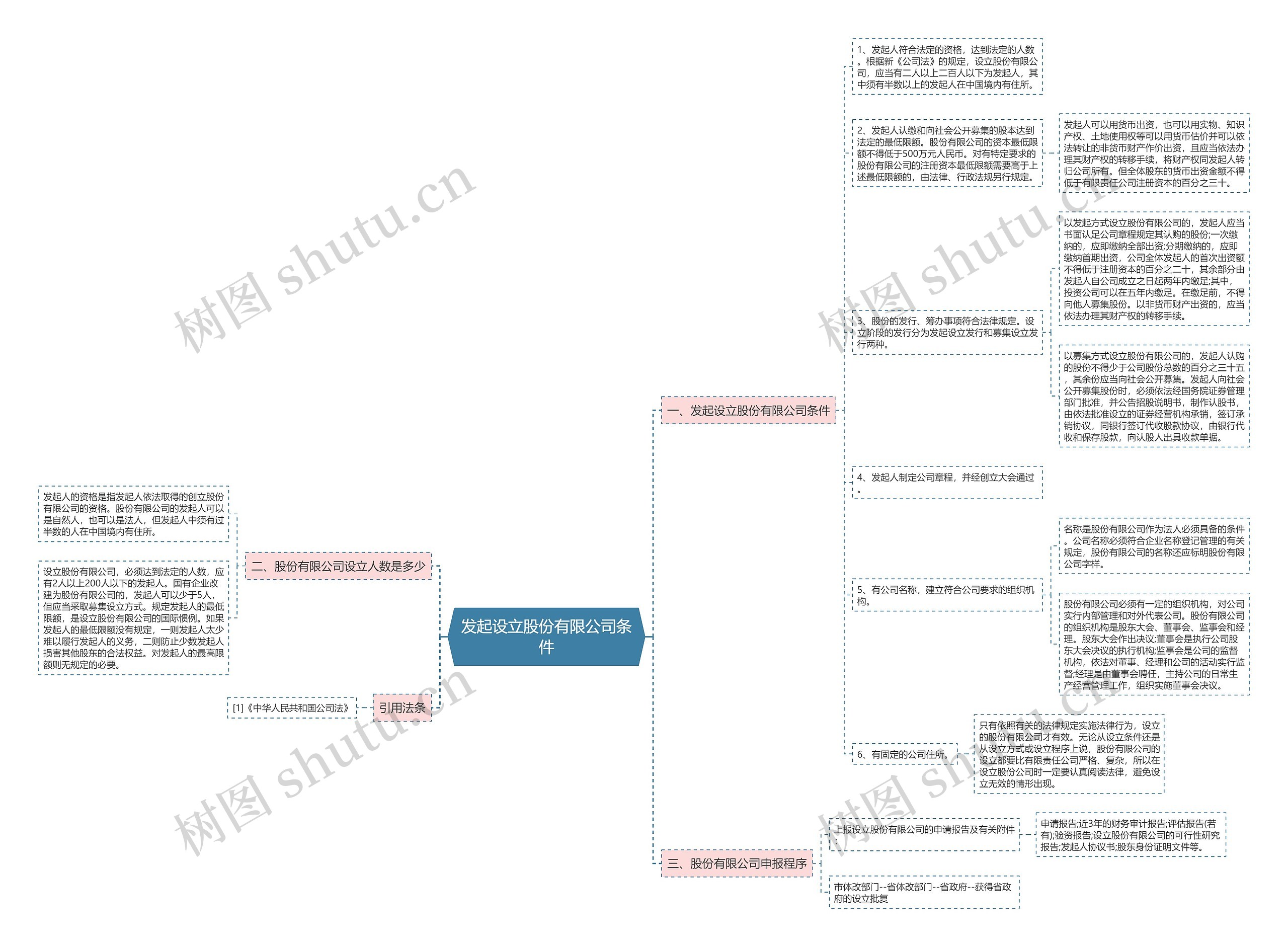 发起设立股份有限公司条件思维导图