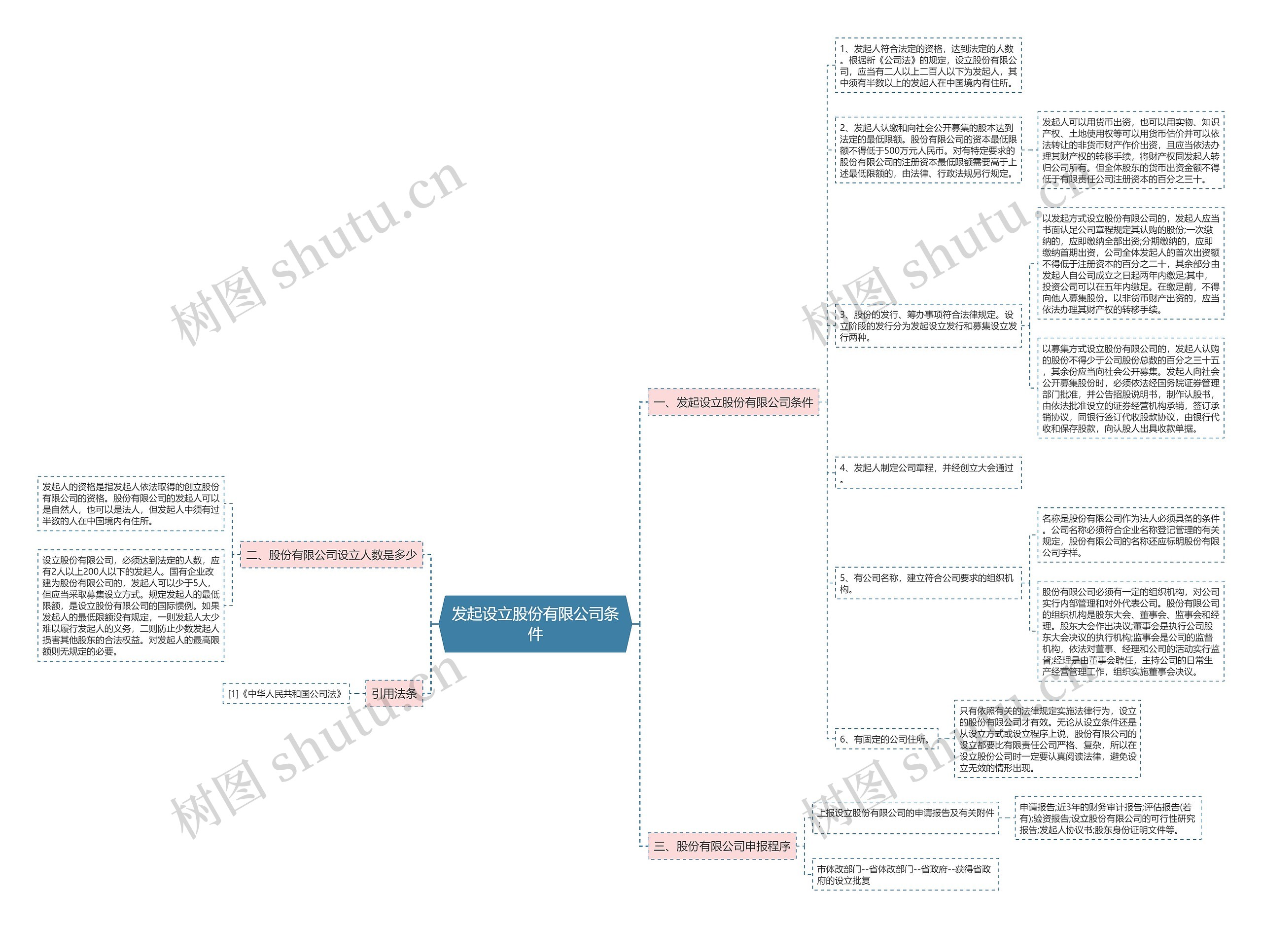 发起设立股份有限公司条件 发起设立股份有限公司条件