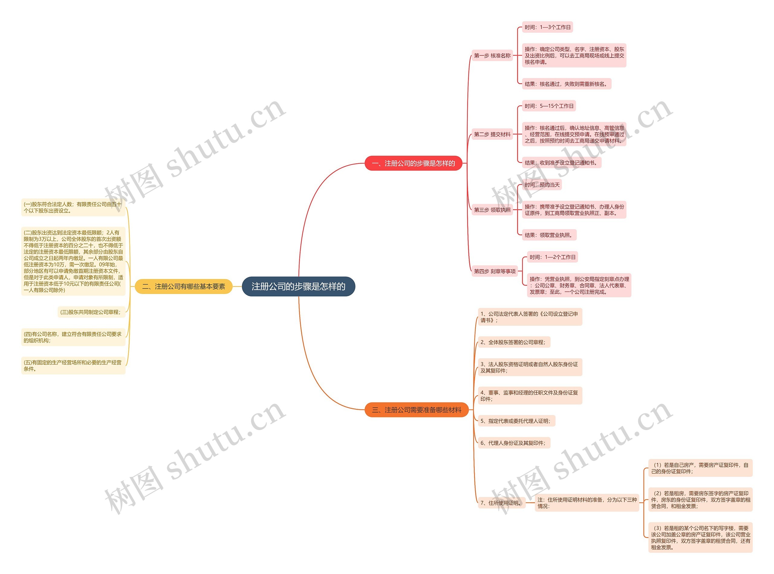 注册公司的步骤是怎样的思维导图