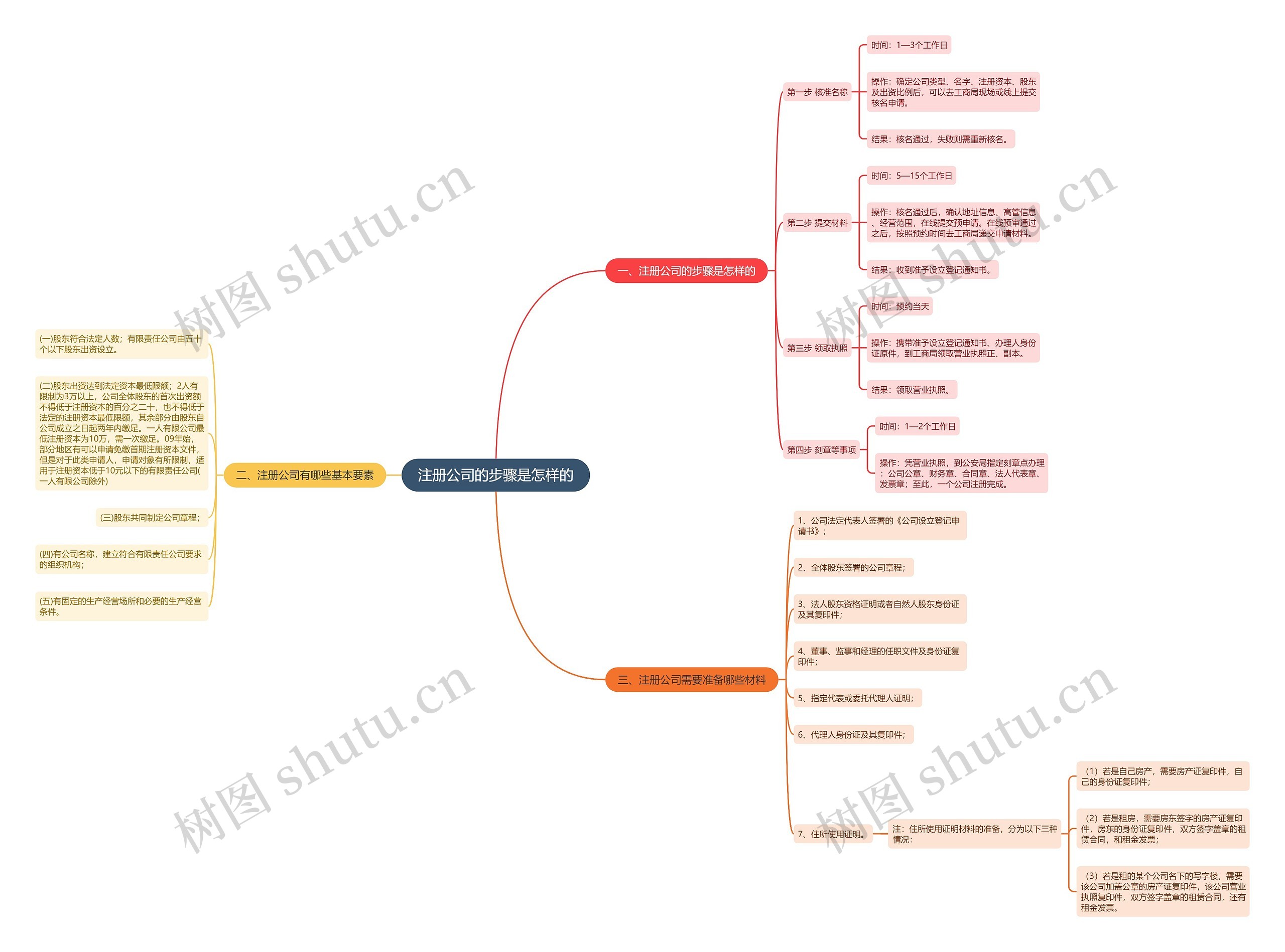 注册公司的步骤是怎样的 注册公司的步骤是怎样的