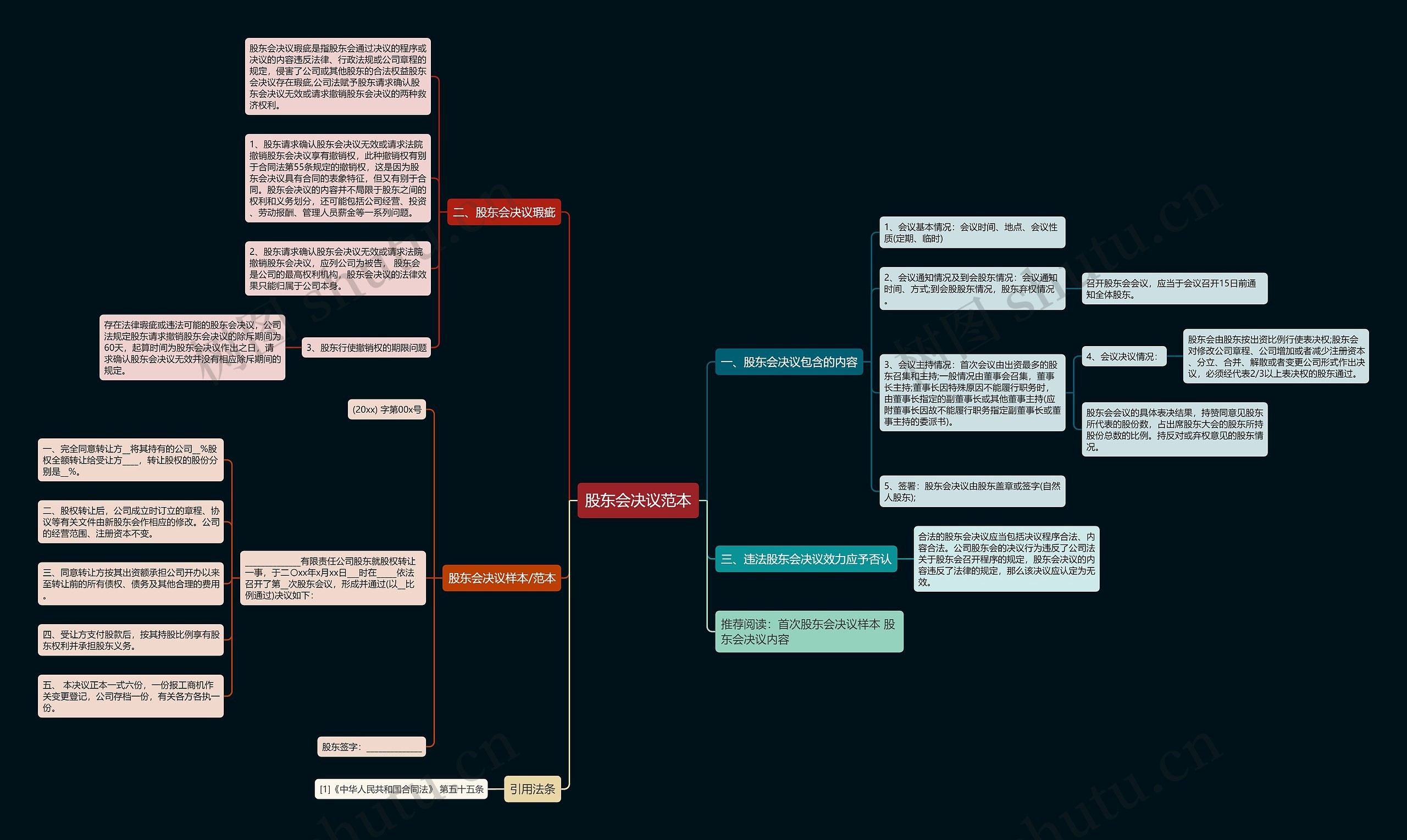 股东会决议范本思维导图