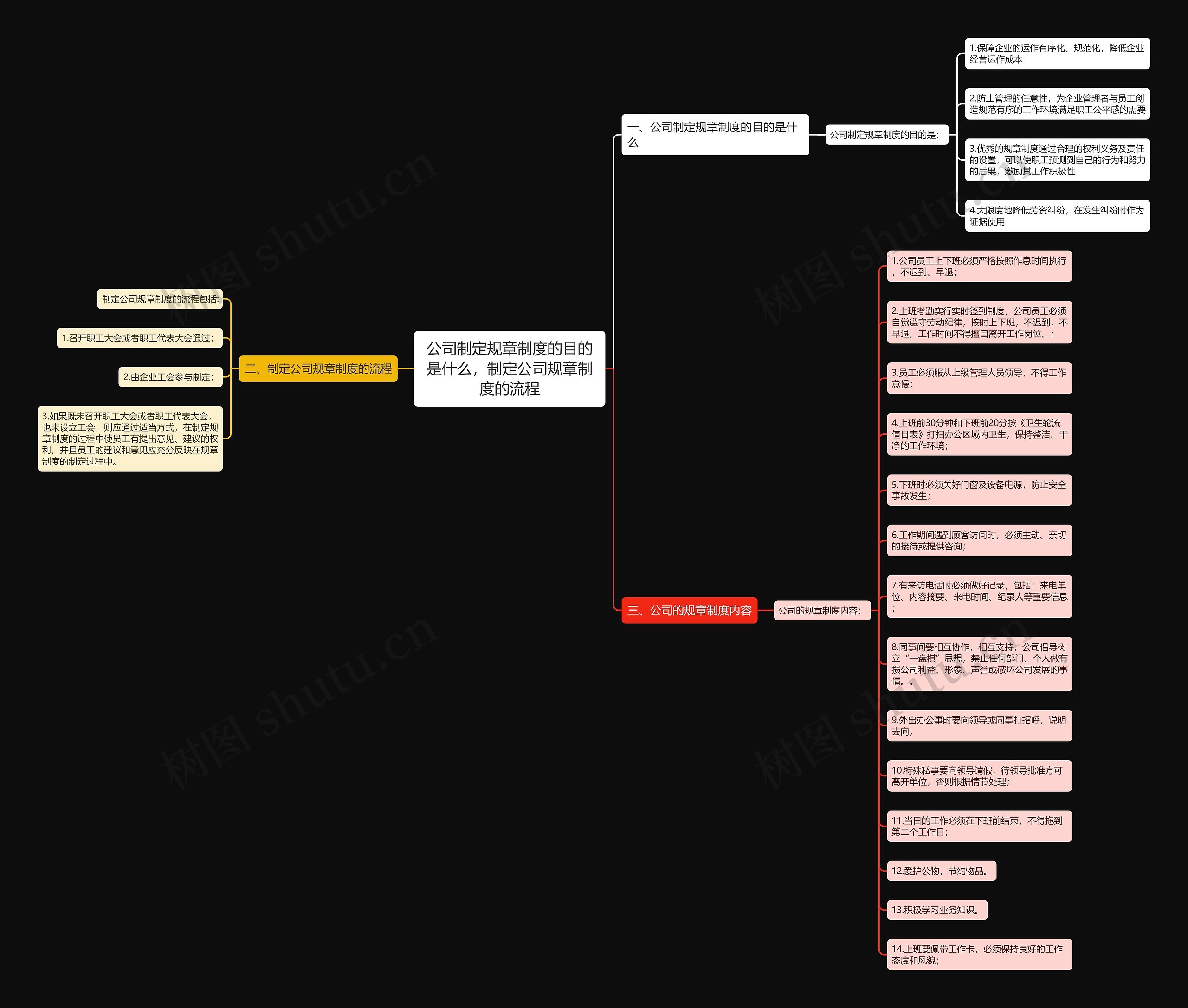 公司制定规章制度的目的是什么，制定公司规章制度的流程思维导图