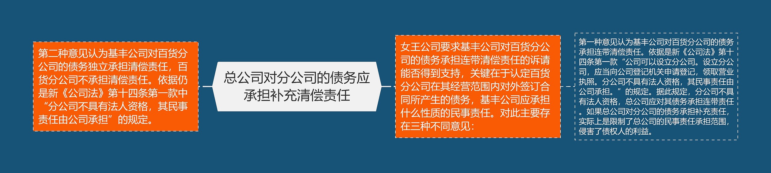 总公司对分公司的债务应承担补充清偿责任思维导图