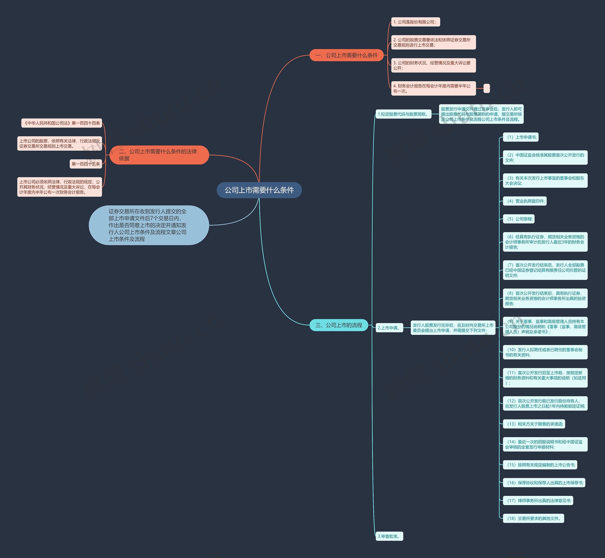 公司上市需要什么条件思维导图