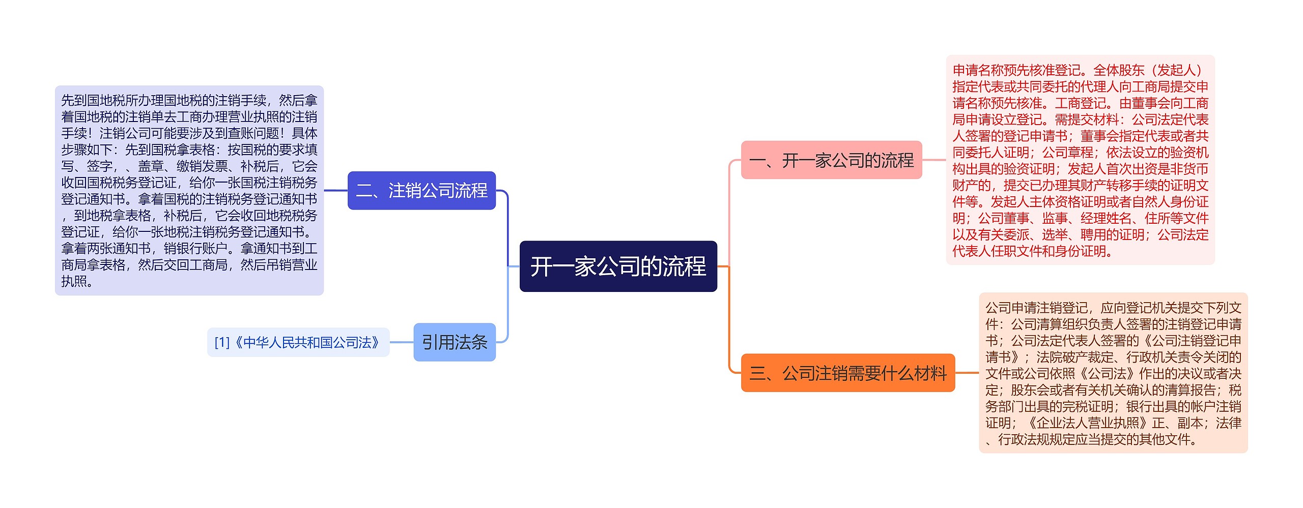 开一家公司的流程