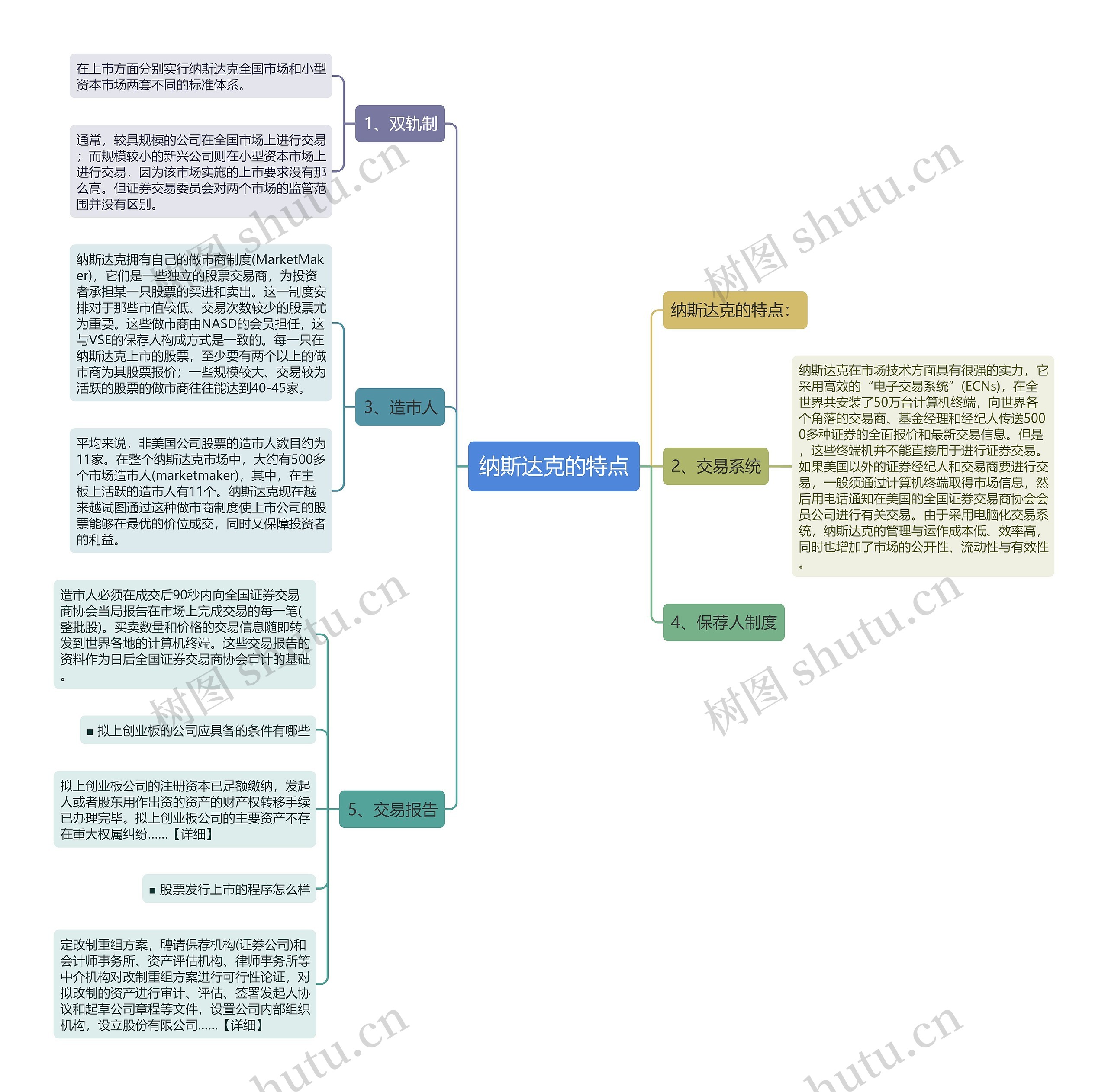 纳斯达克的特点思维导图