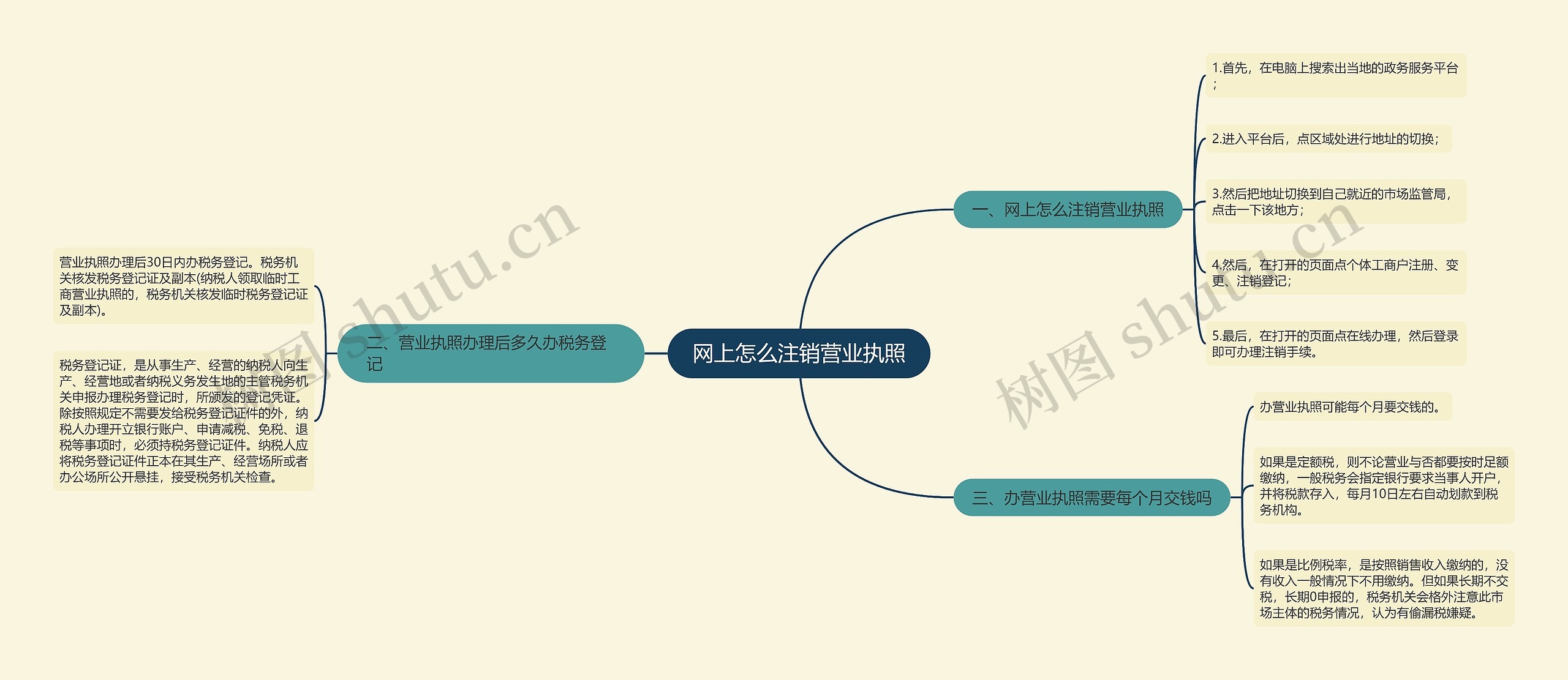 网上怎么注销营业执照思维导图