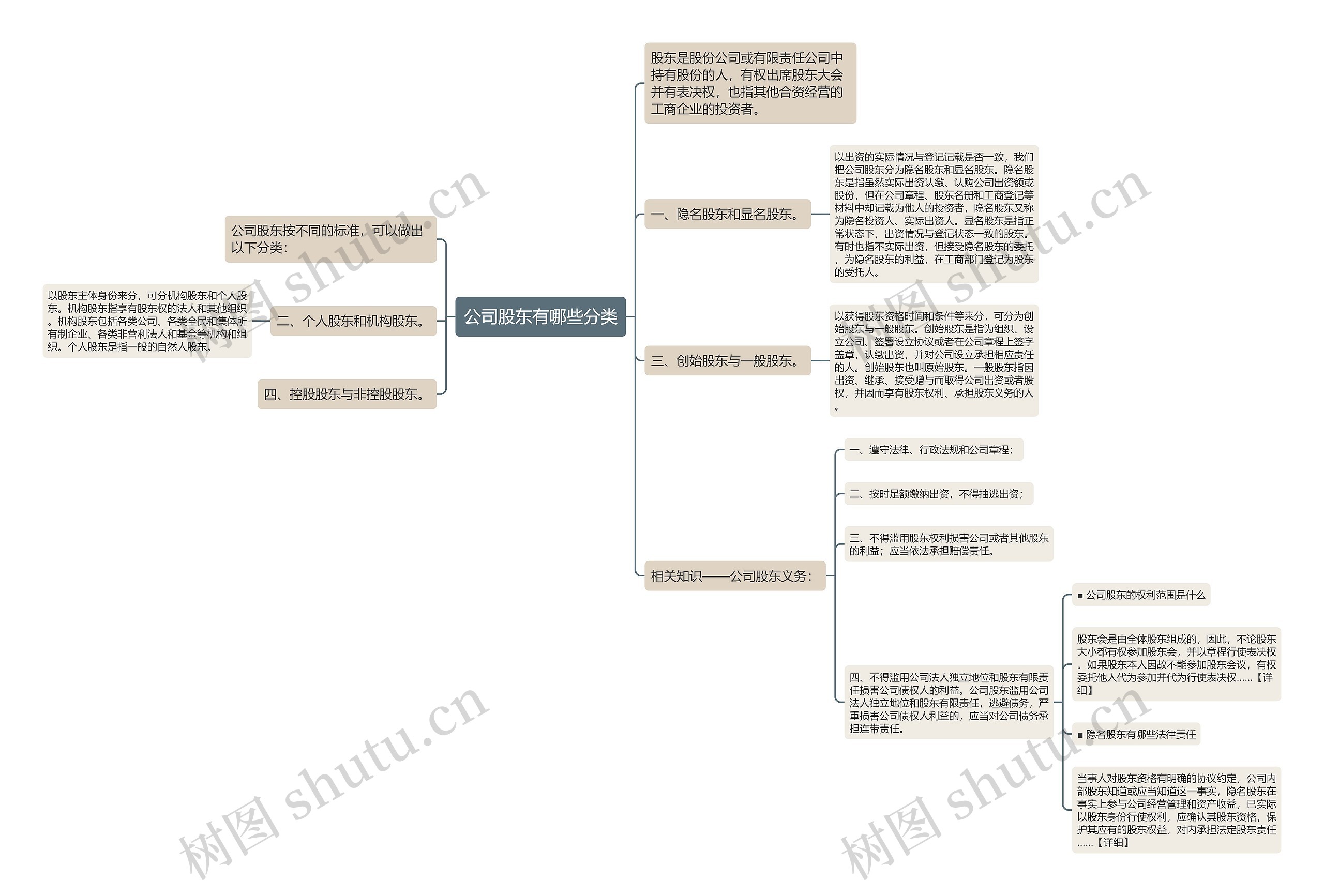 公司股东有哪些分类