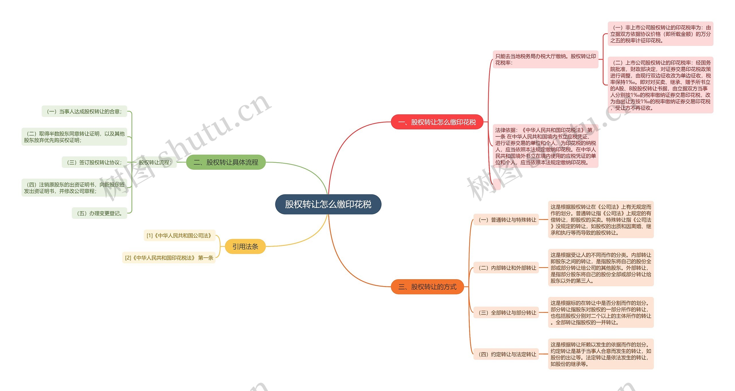 股权转让怎么缴印花税思维导图