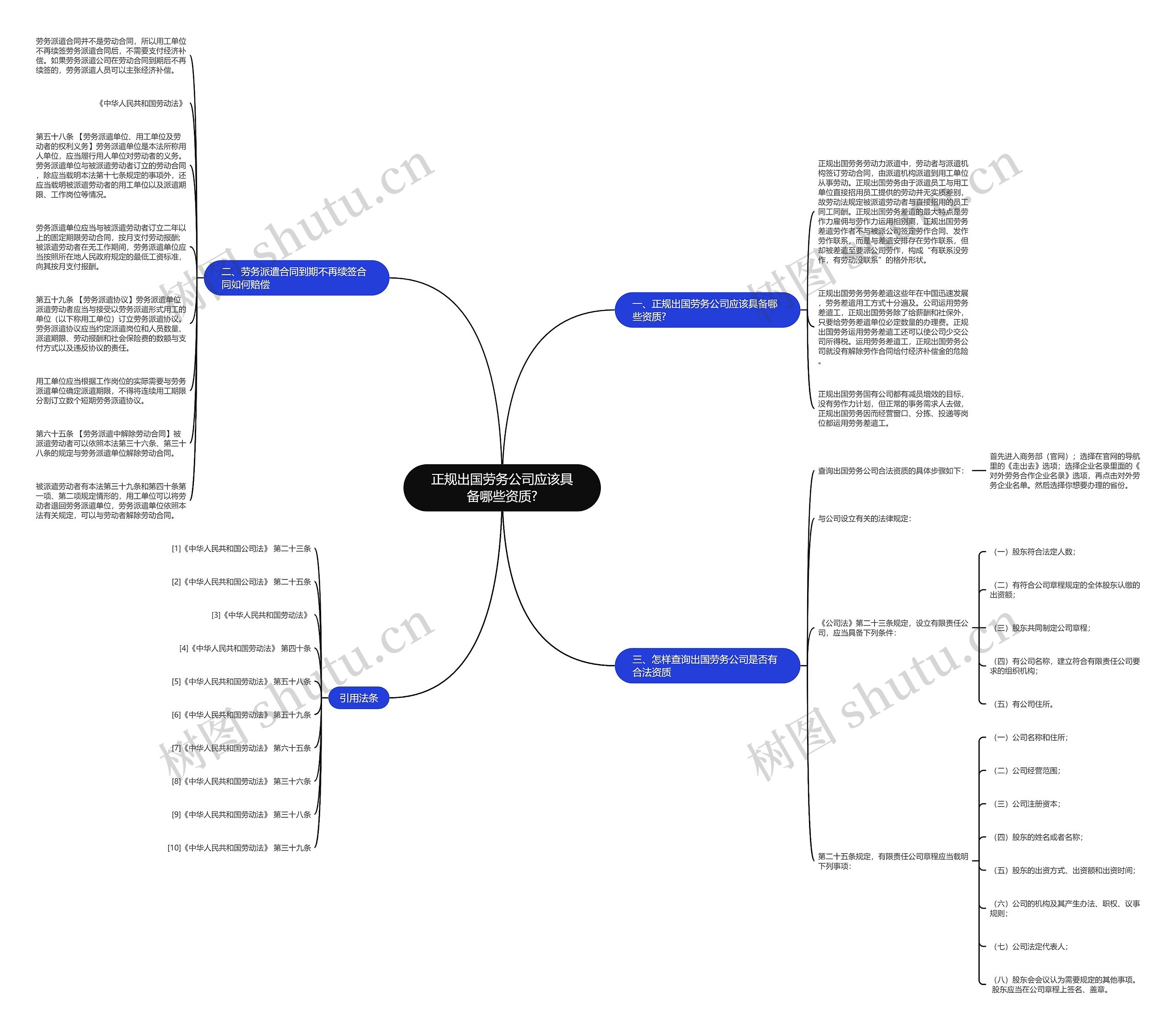 正规出国劳务公司应该具备哪些资质?思维导图
