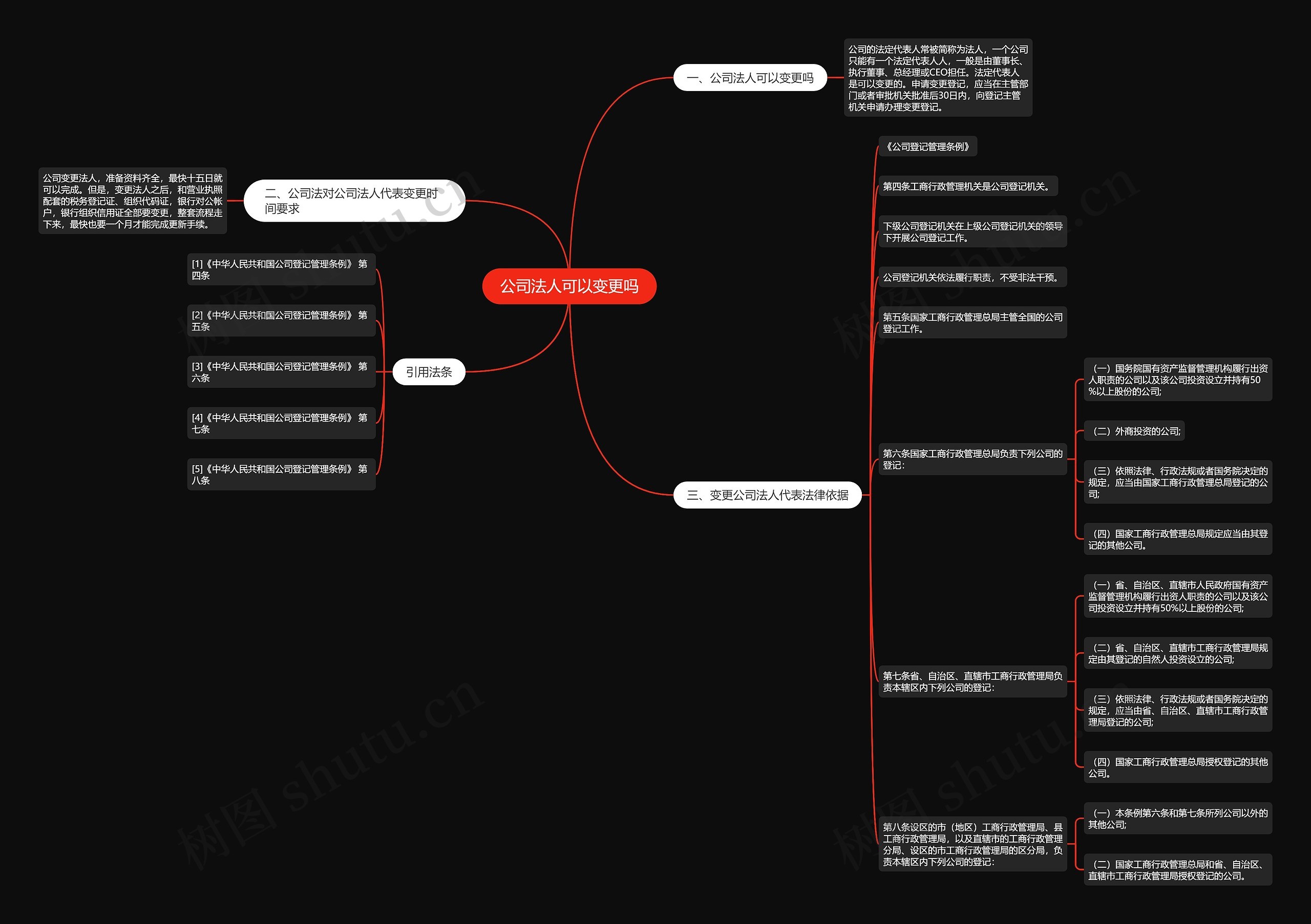 公司法人可以变更吗思维导图