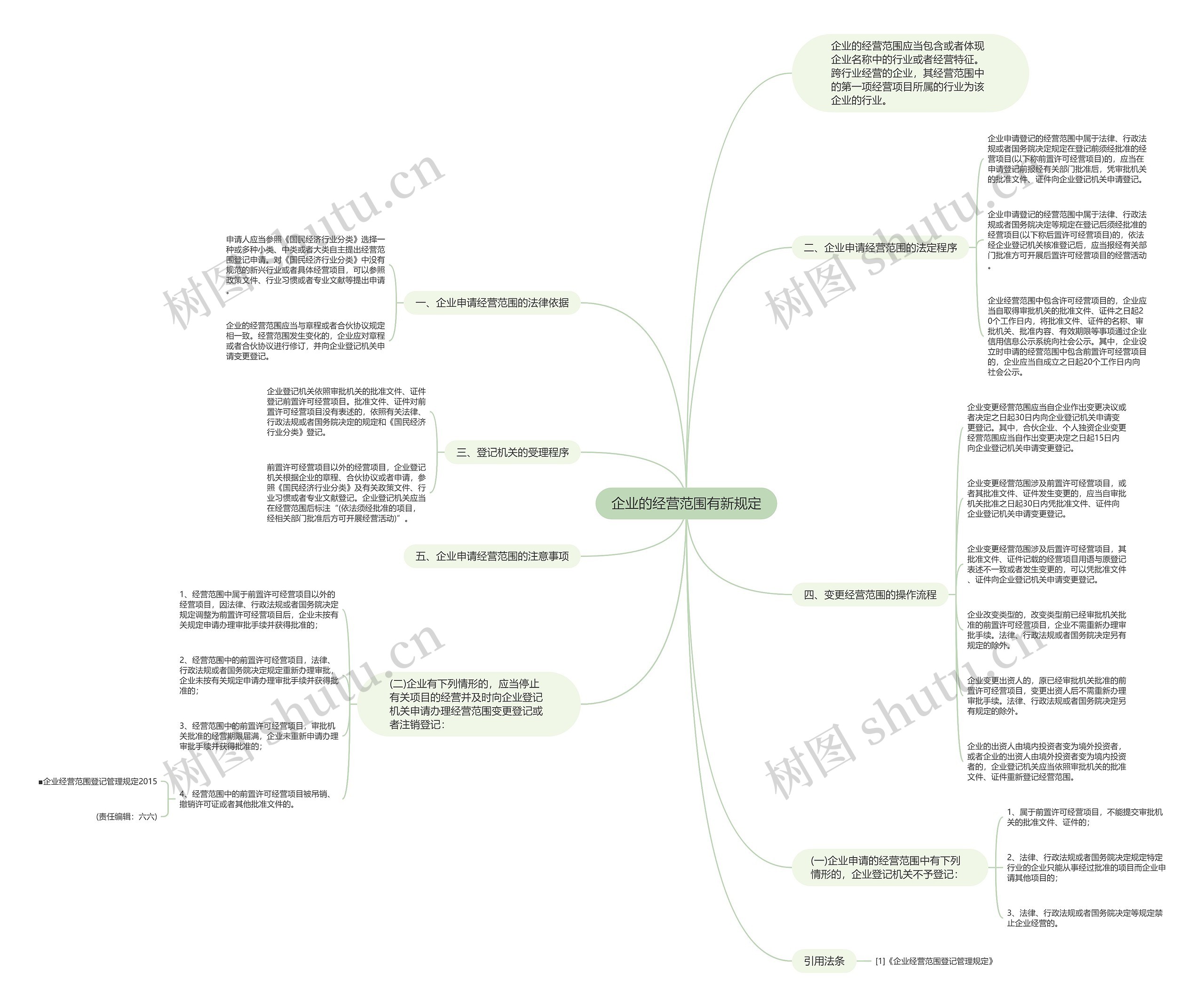 企业的经营范围有新规定思维导图