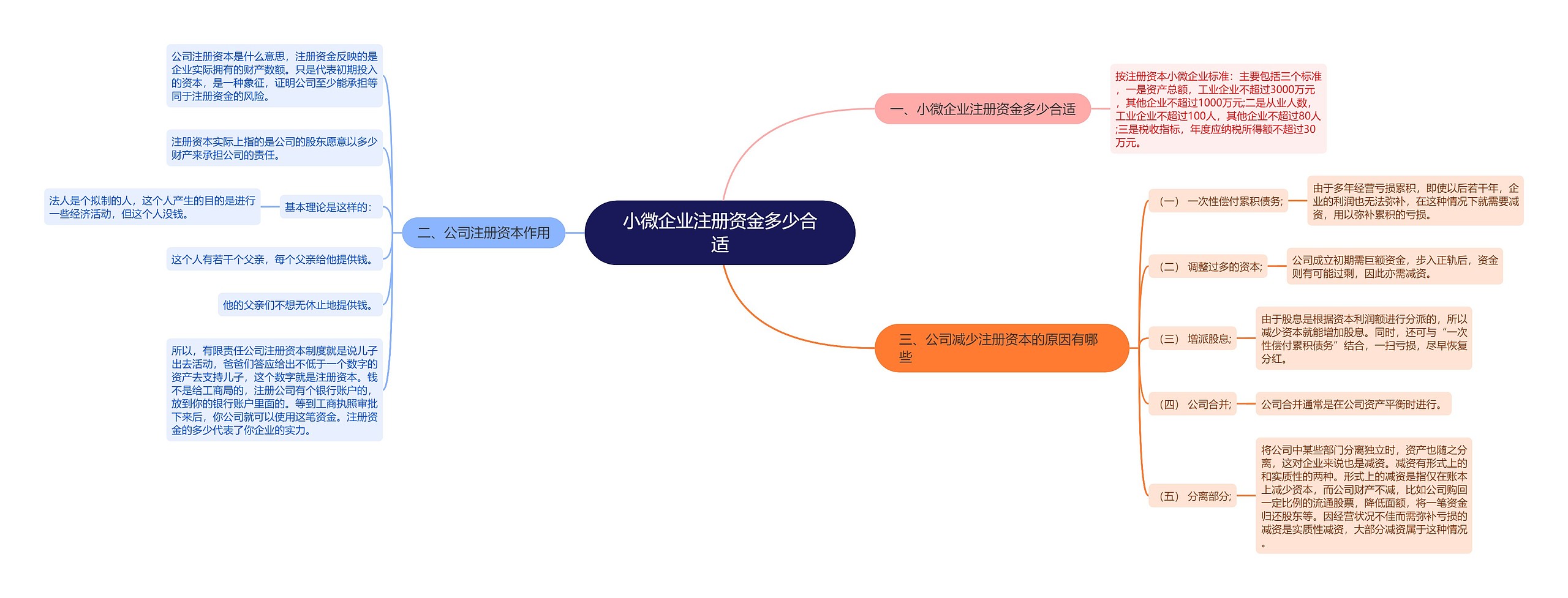 小微企业注册资金多少合适