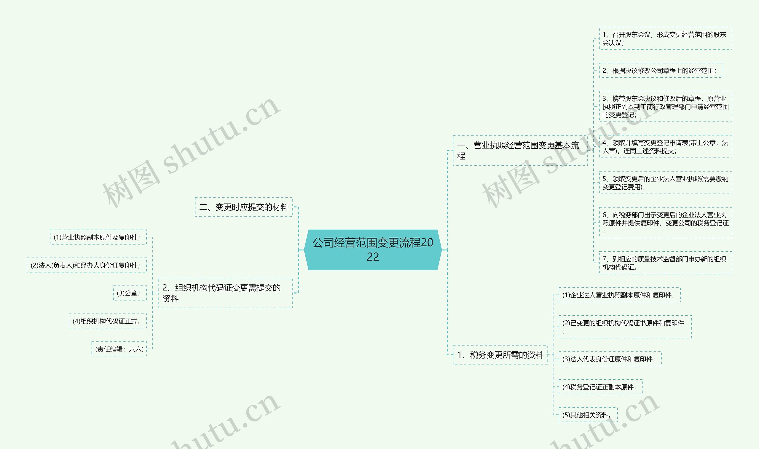 公司经营范围变更流程2022思维导图