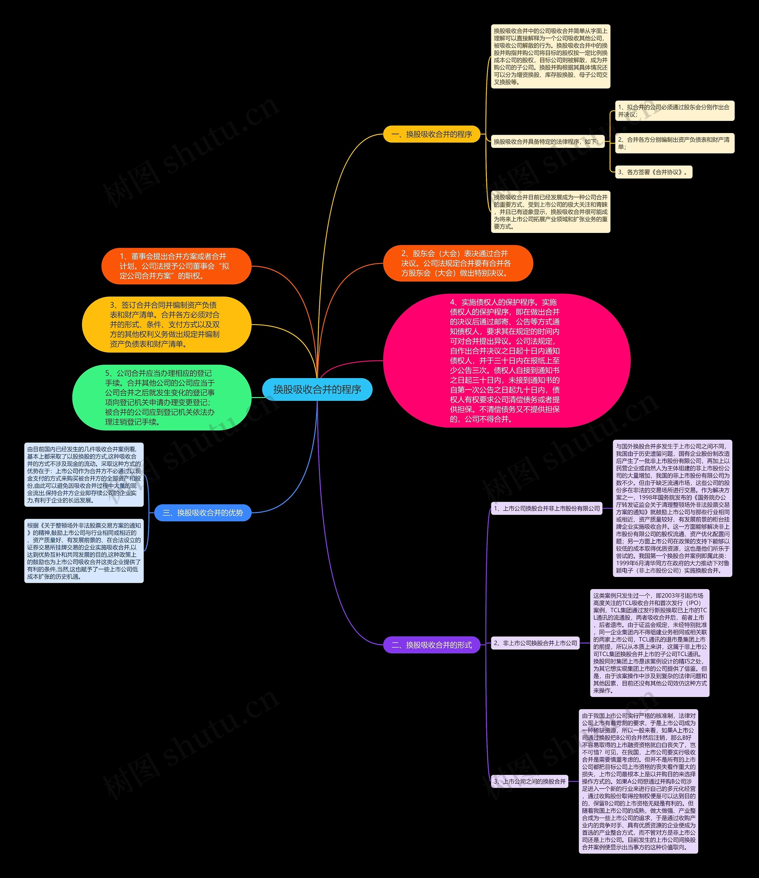 换股吸收合并的程序思维导图