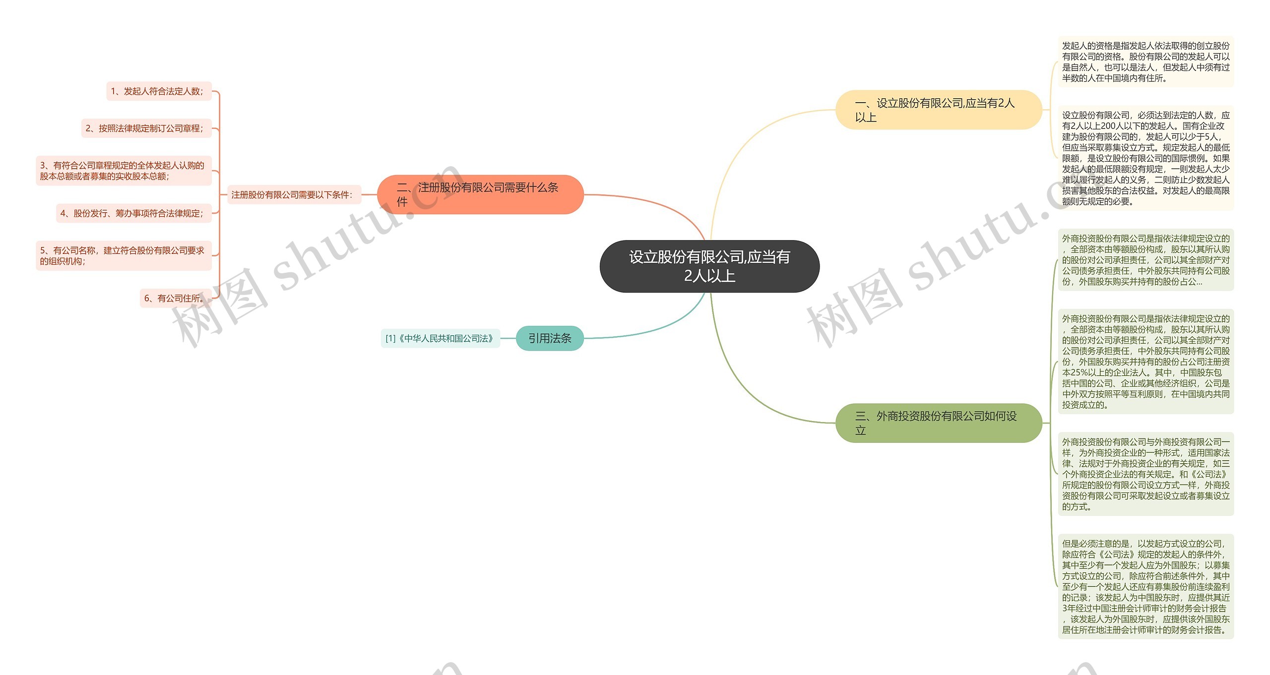 设立股份有限公司,应当有2人以上思维导图