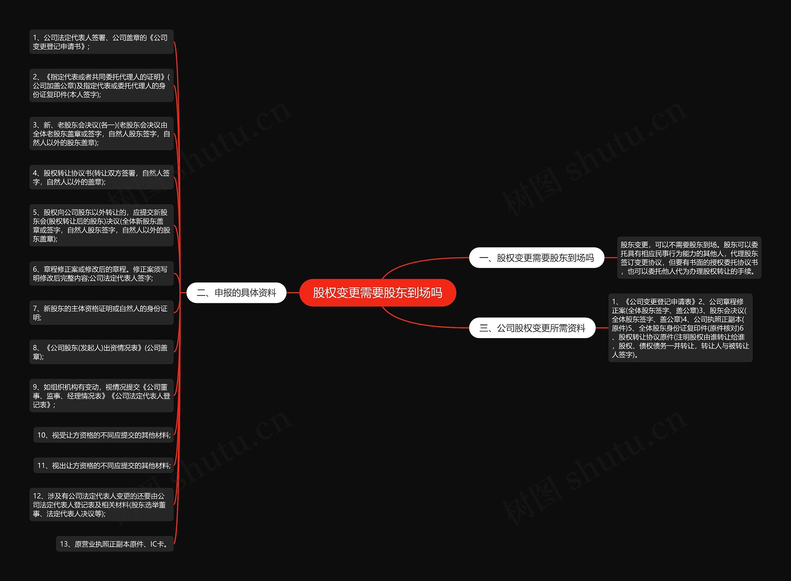 股权变更需要股东到场吗思维导图