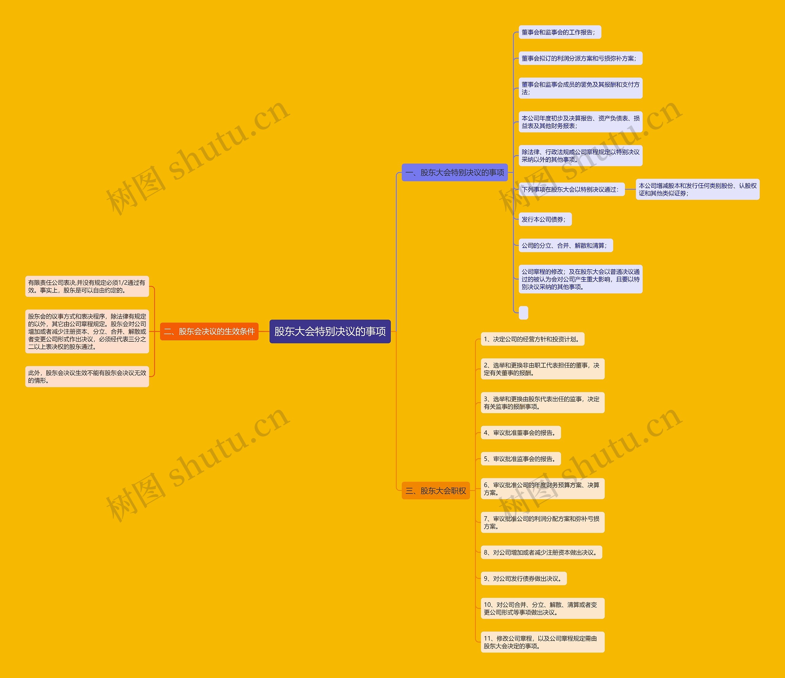股东大会特别决议的事项思维导图
