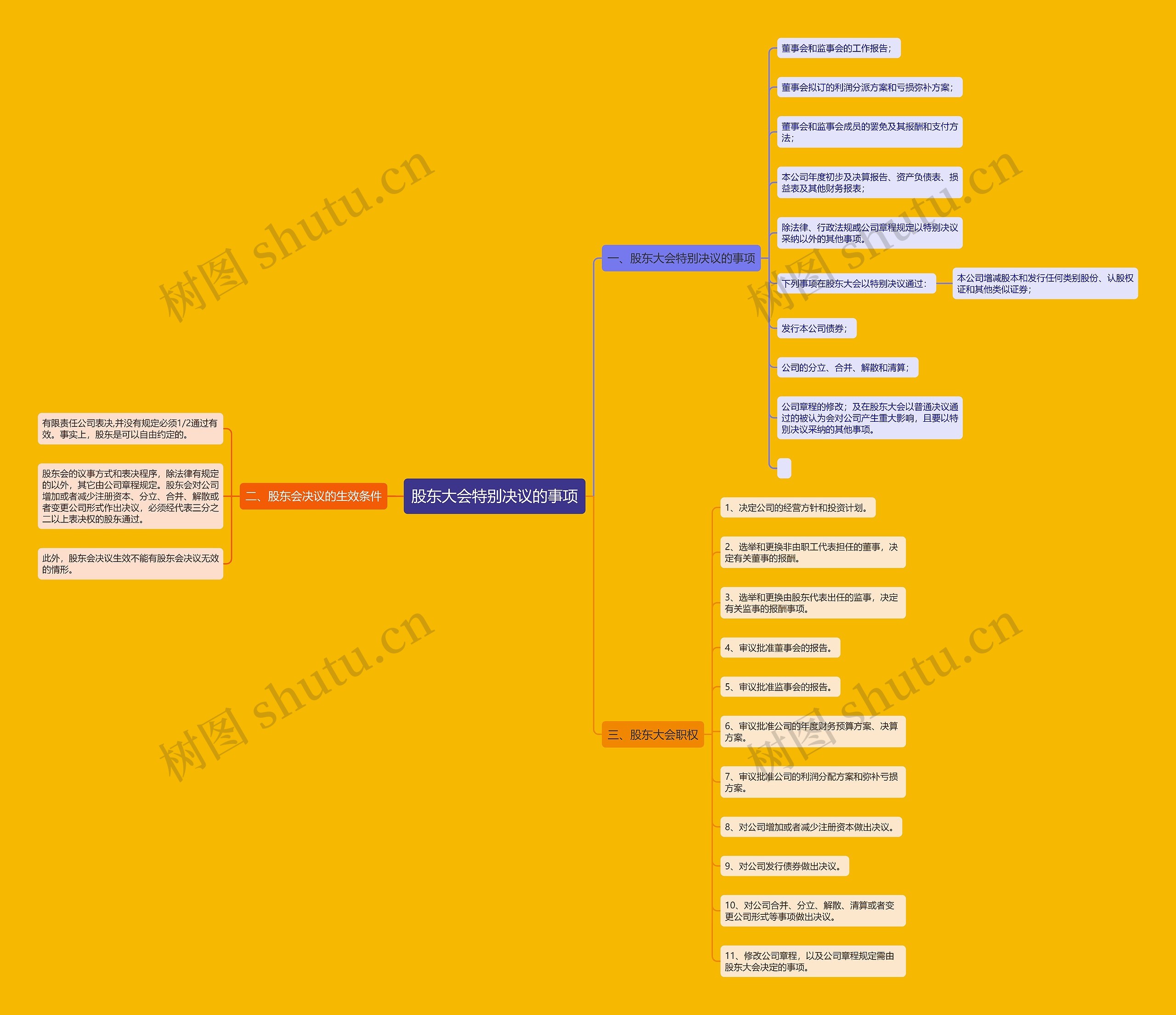 股东大会特别决议的事项 股东大会特别决议的事项