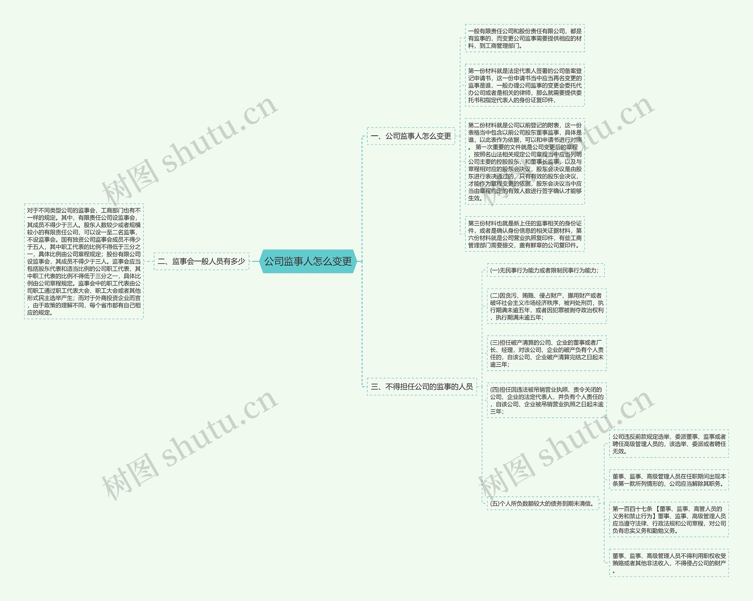 公司监事人怎么变更思维导图