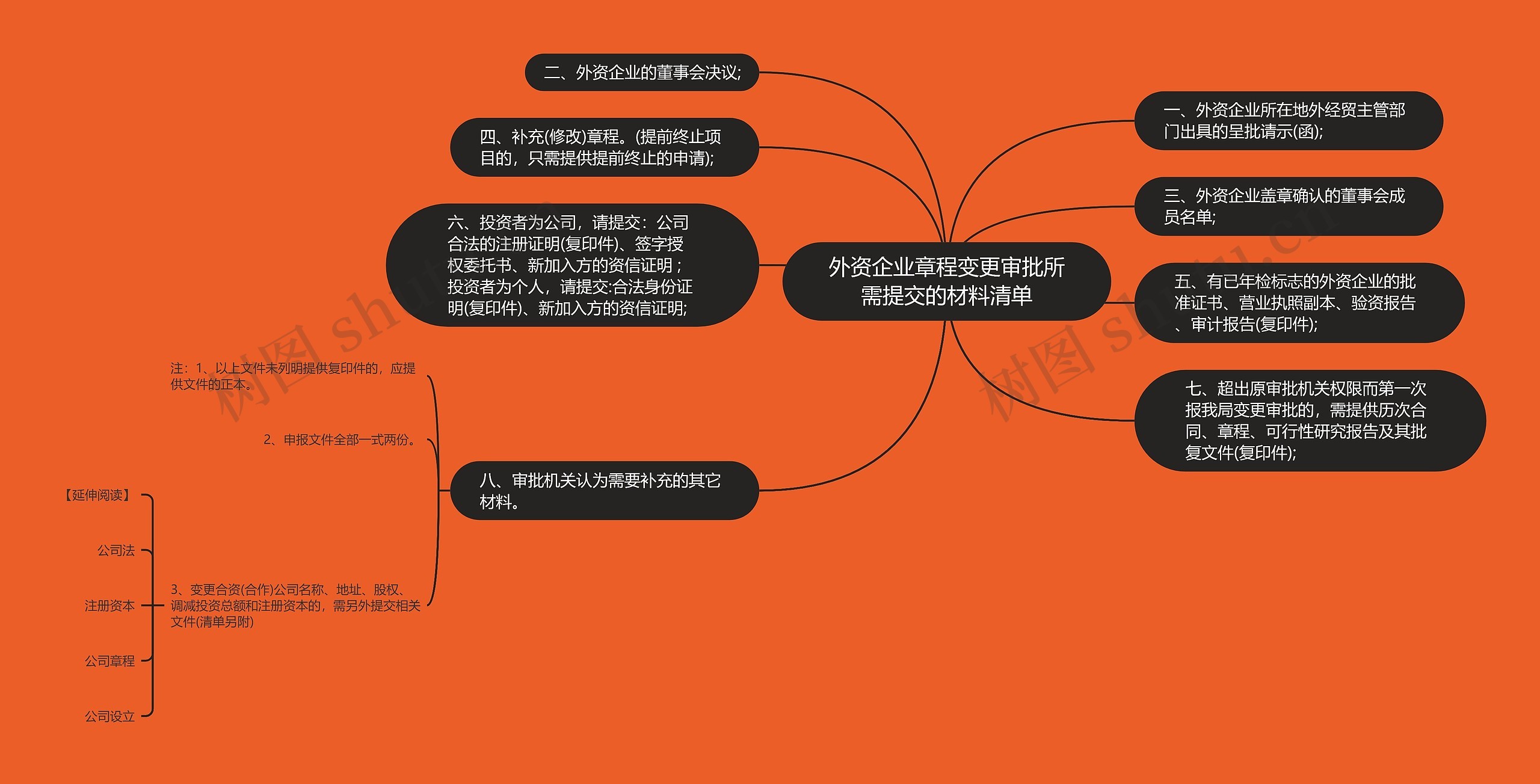 外资企业章程变更审批所需提交的材料清单思维导图