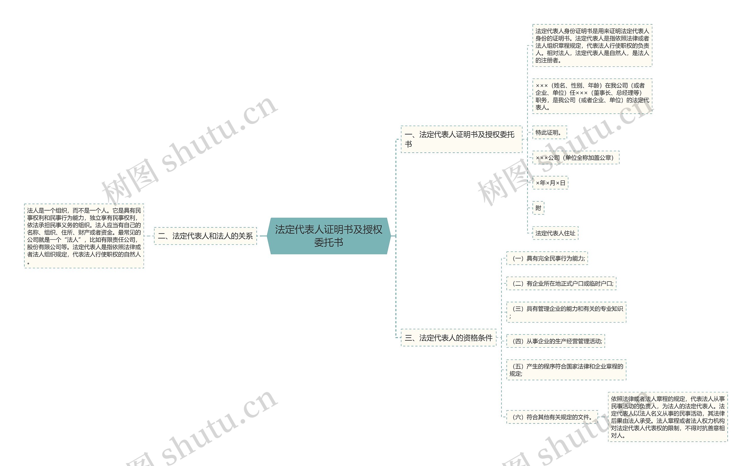 法定代表人证明书及授权委托书思维导图
