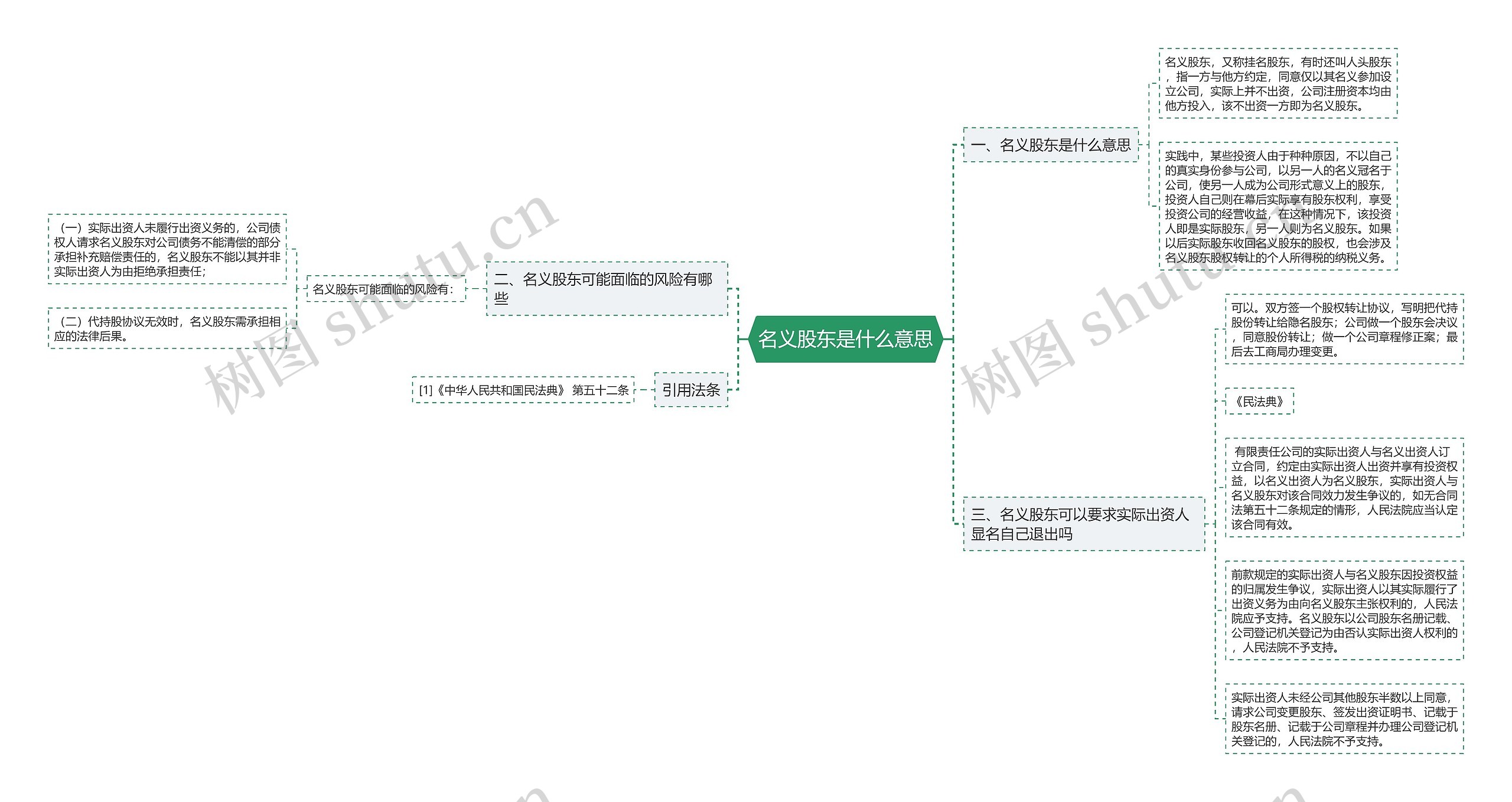 名义股东是什么意思思维导图