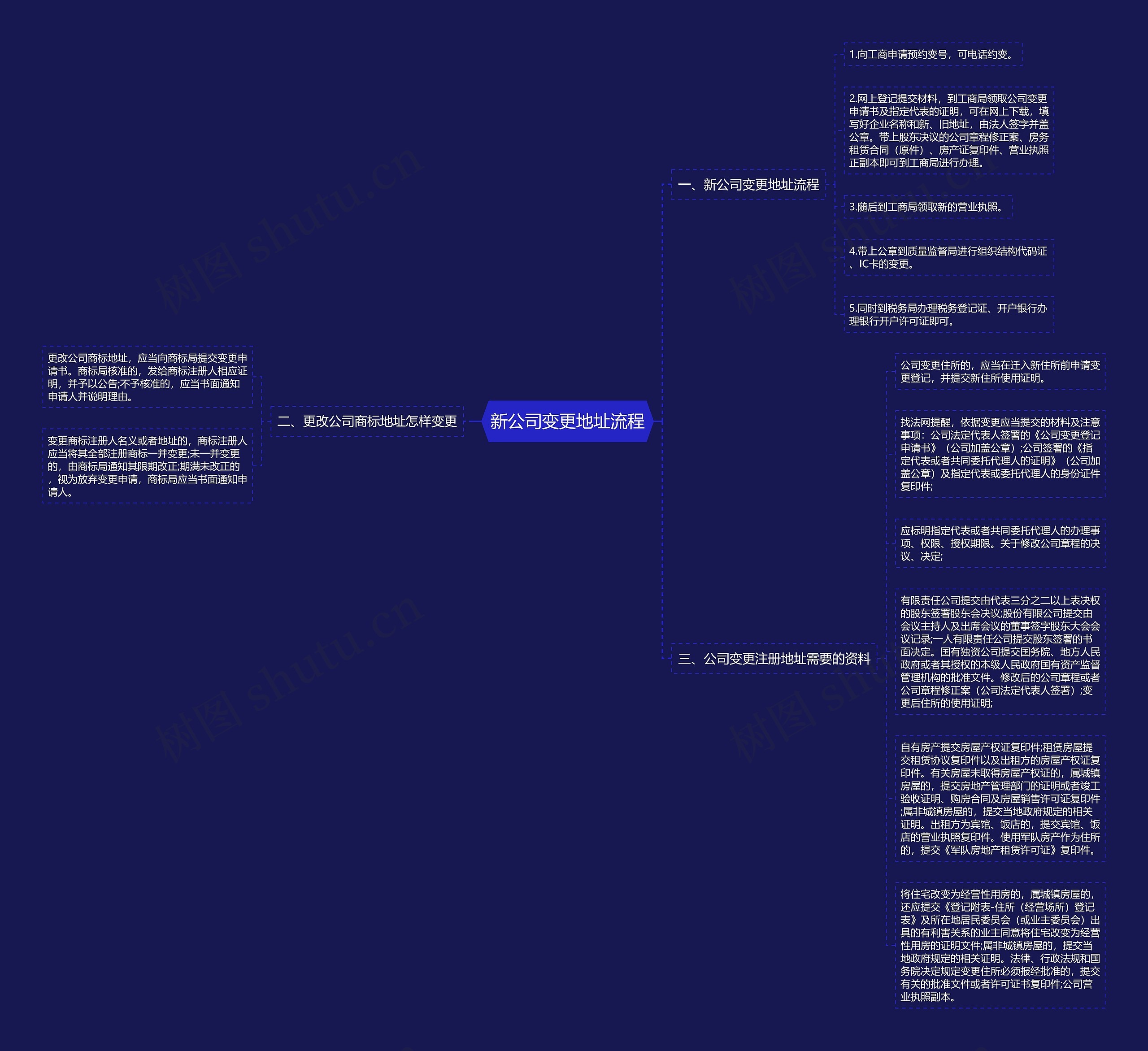 新公司变更地址流程思维导图